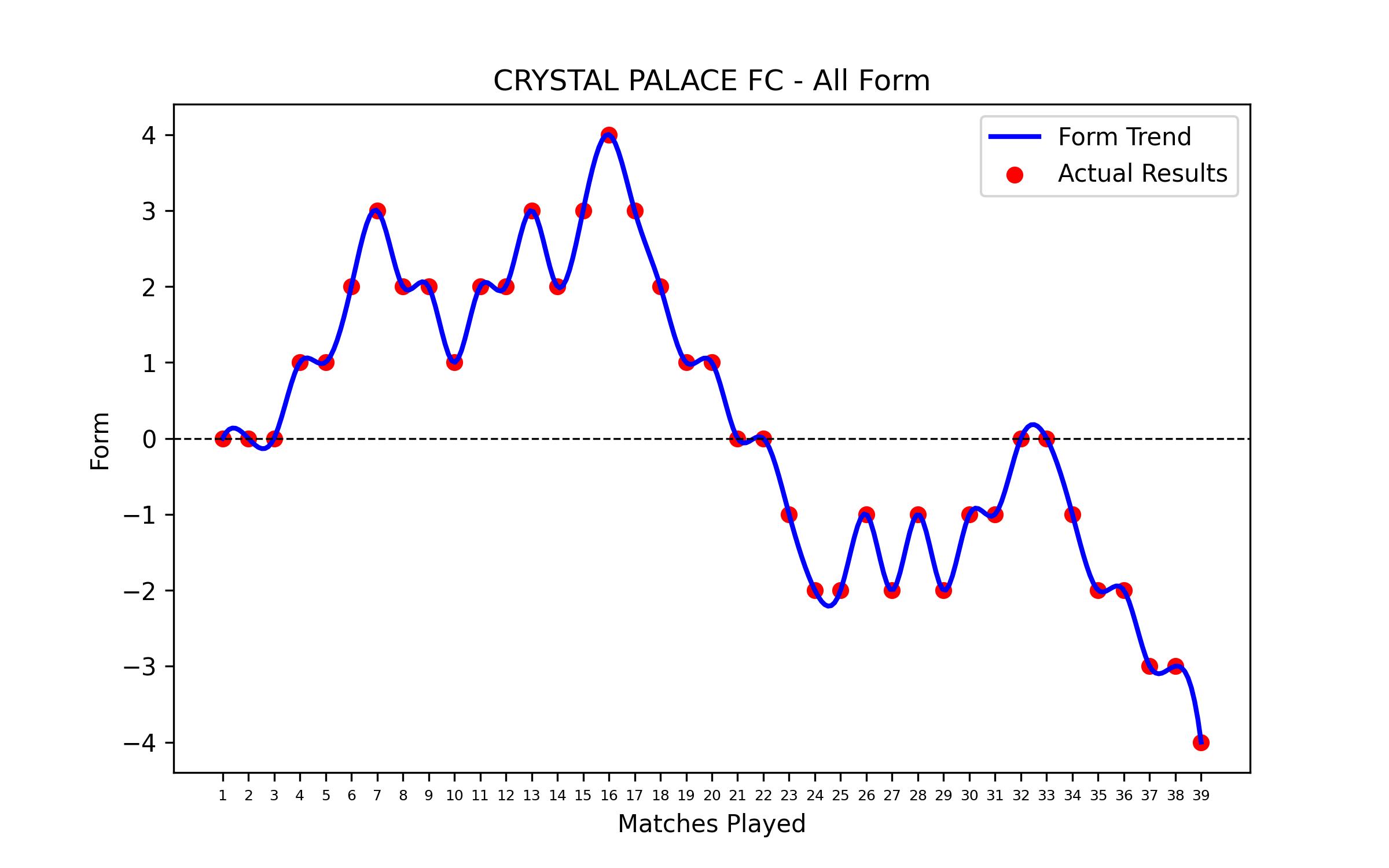 Form Graph