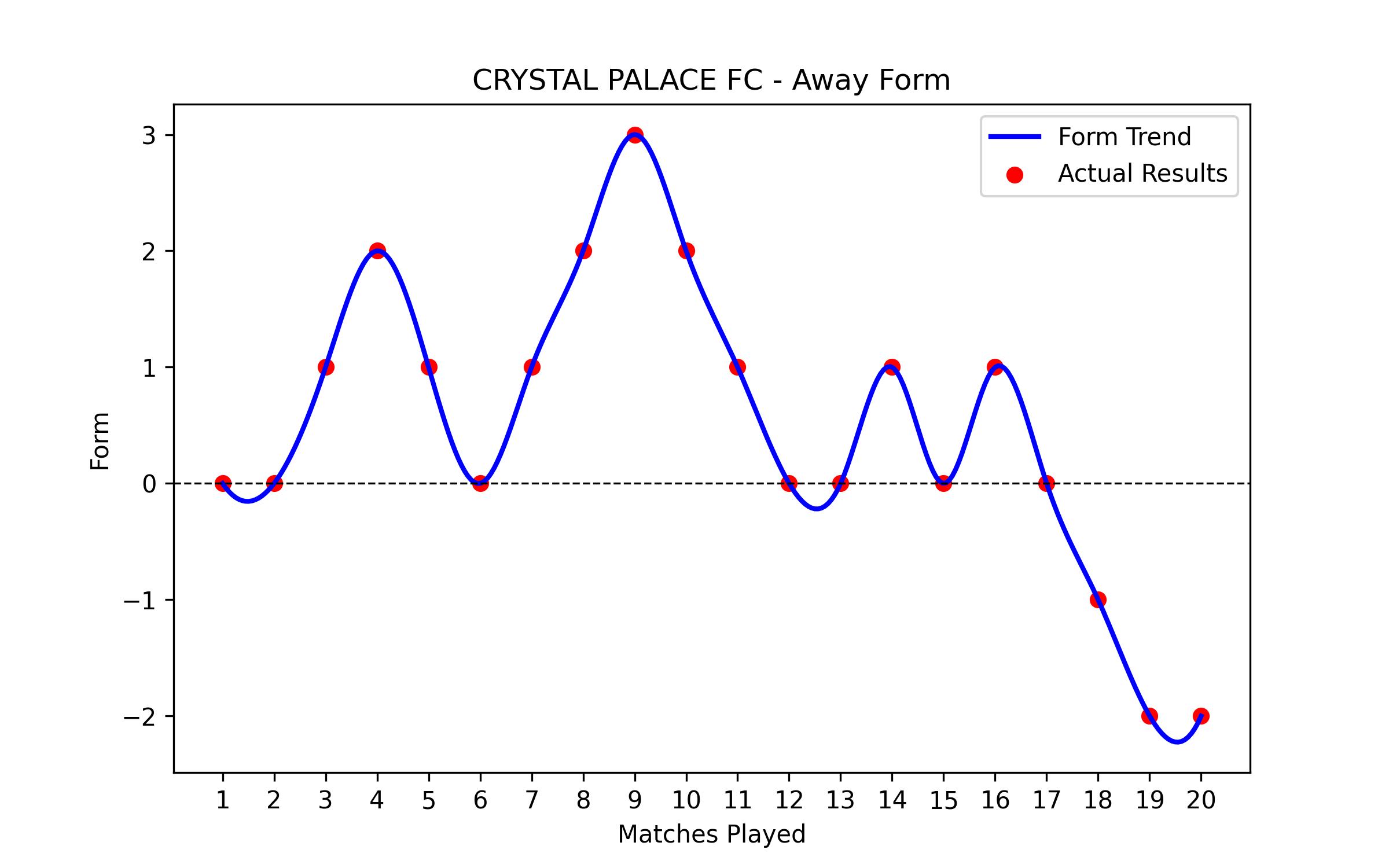 Away Form Graph