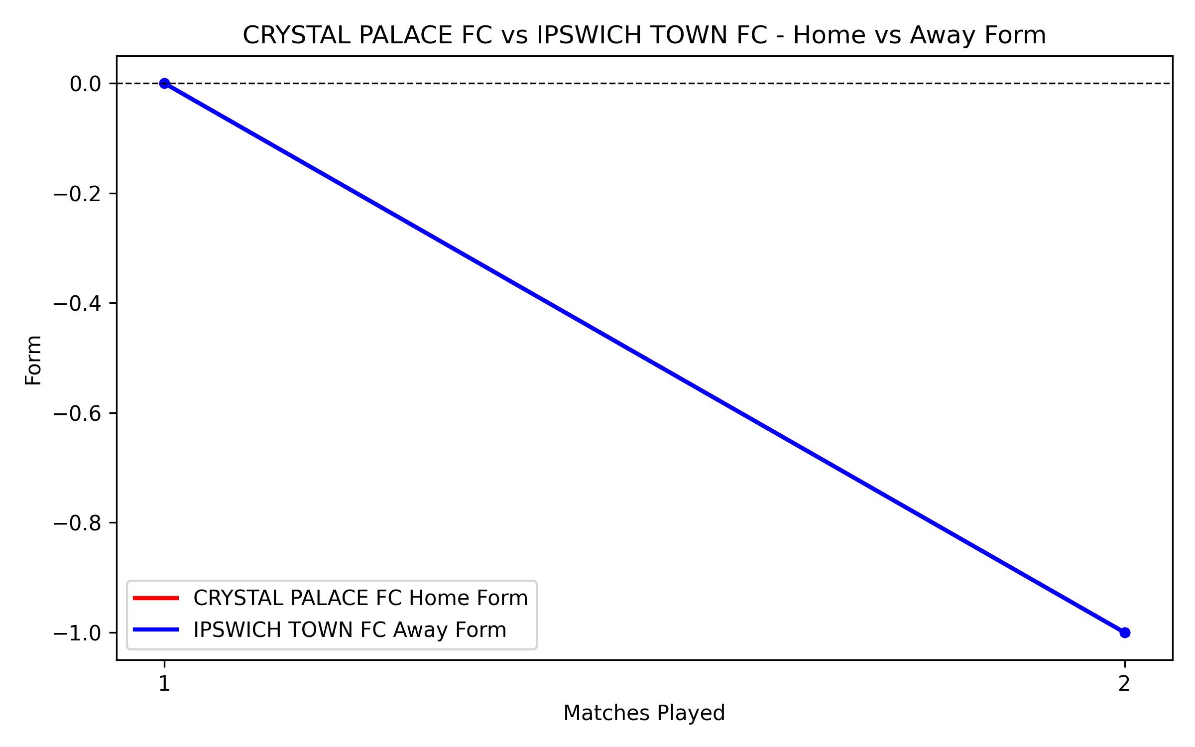Home vs Away Form Graph