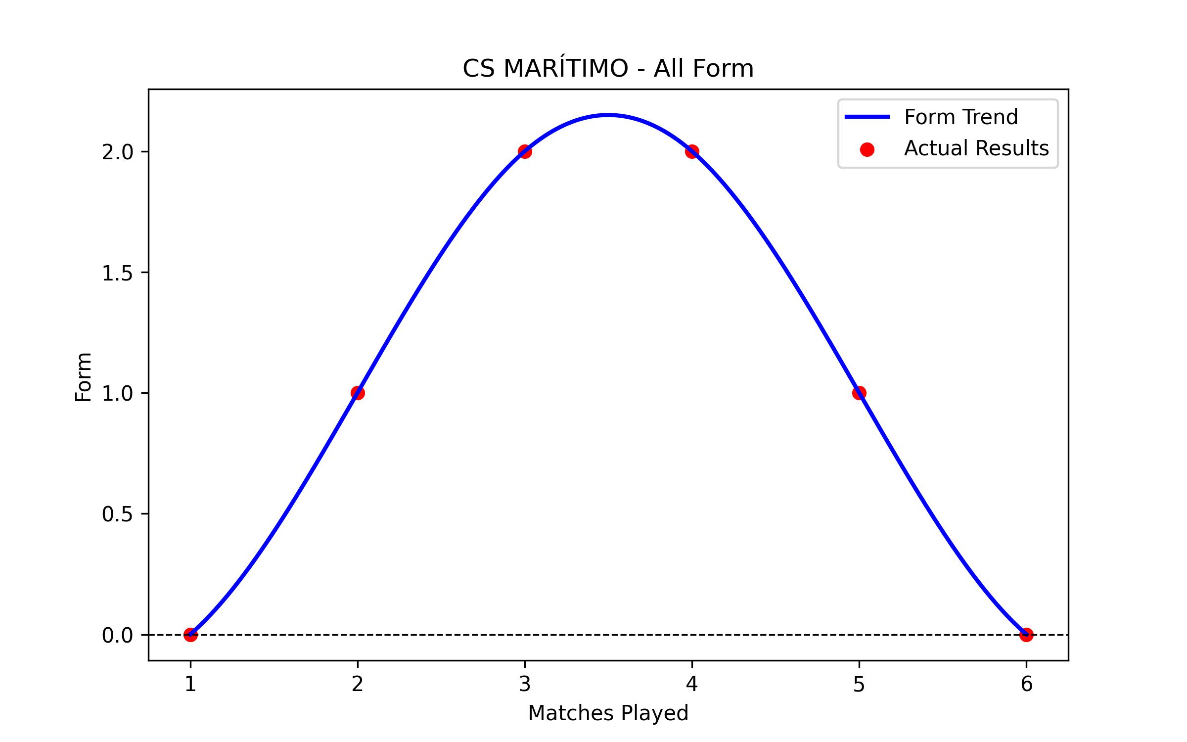 Form Graph