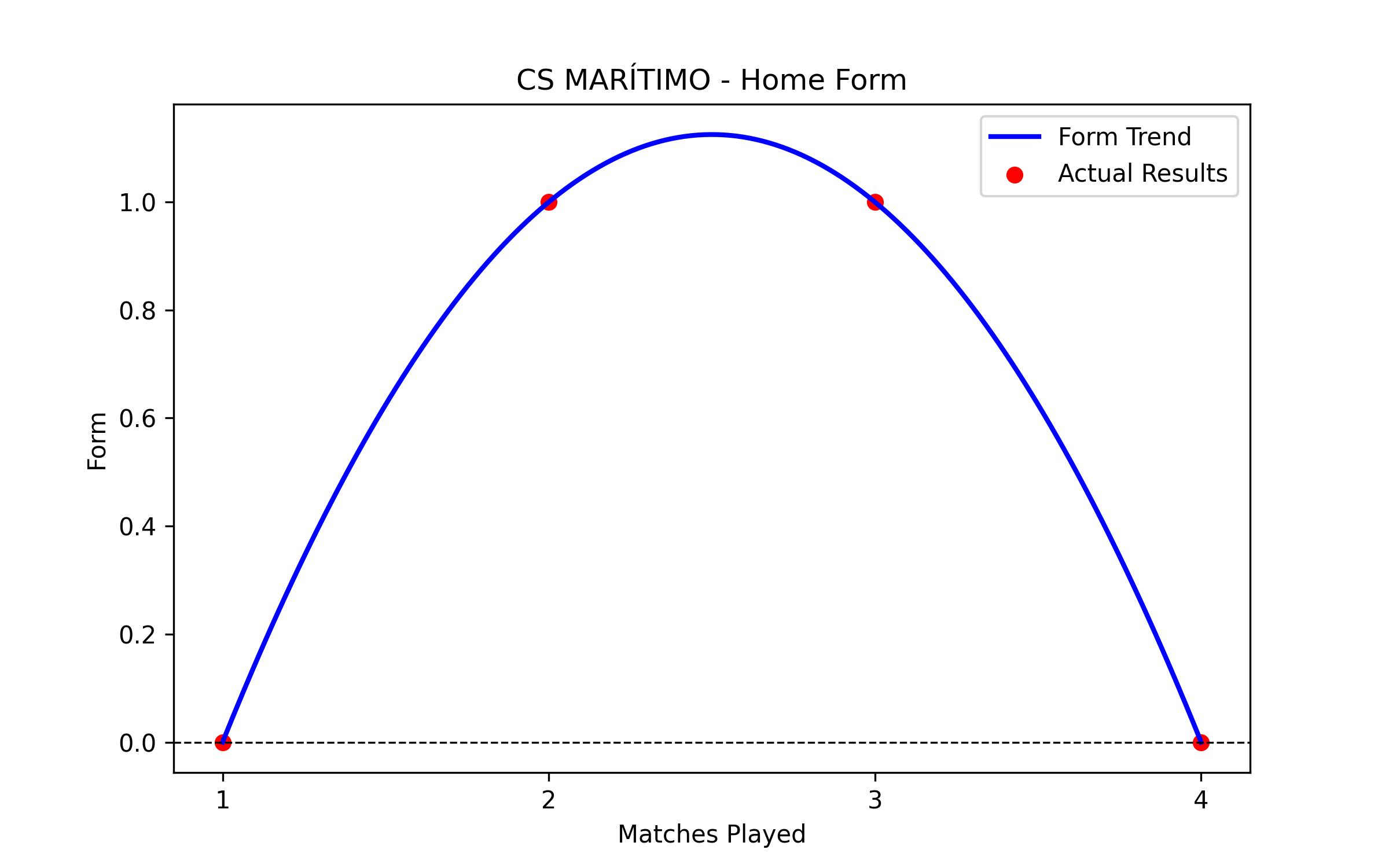 Home Form Graph