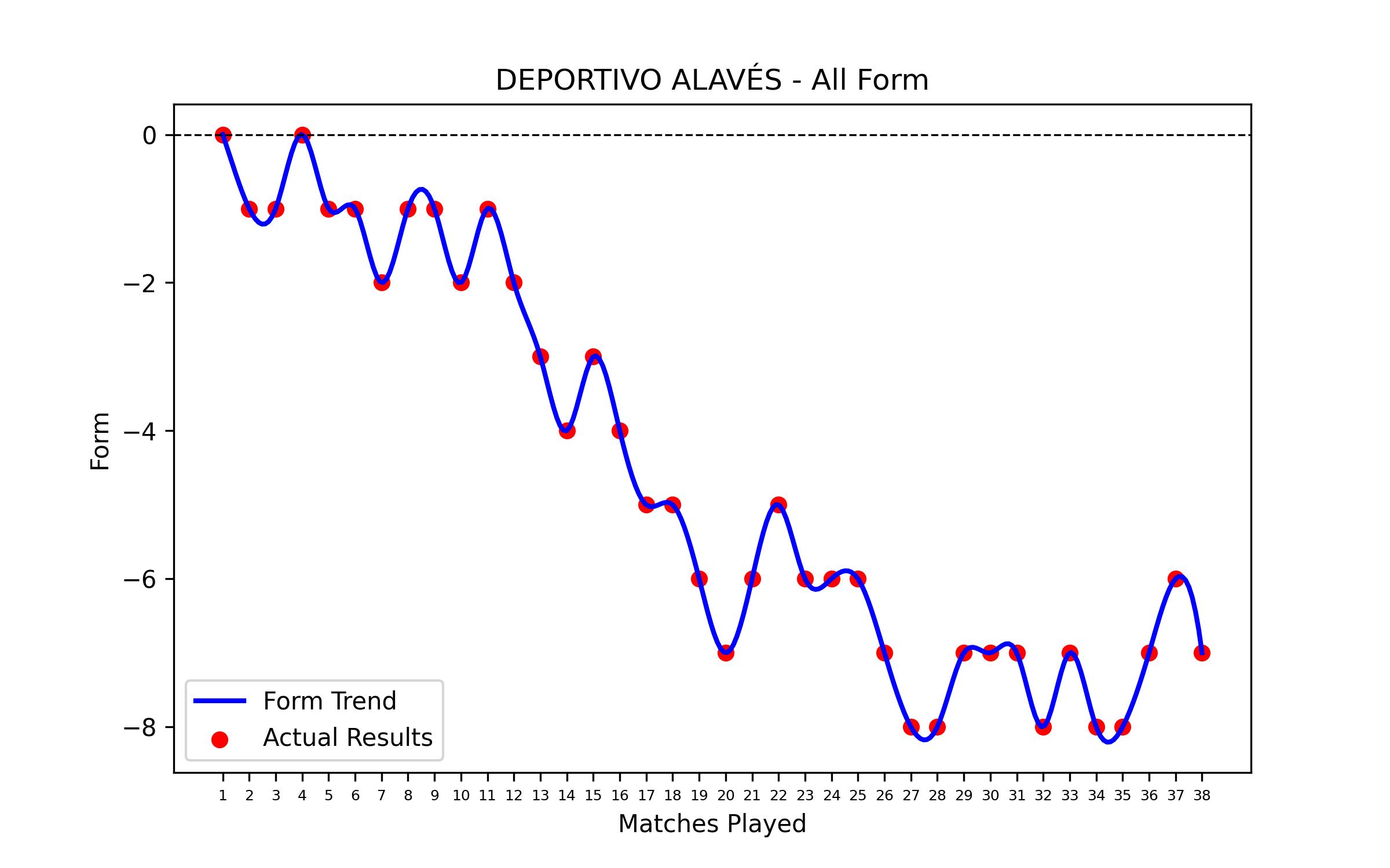 Form Graph