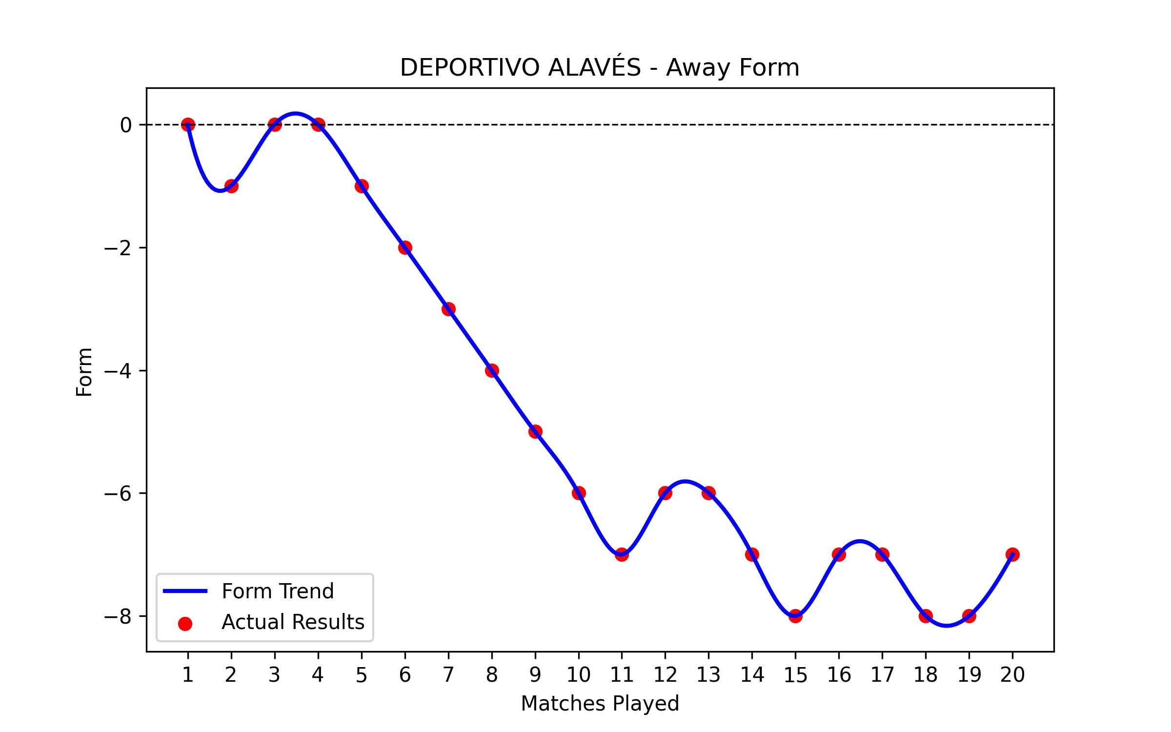Away Form Graph