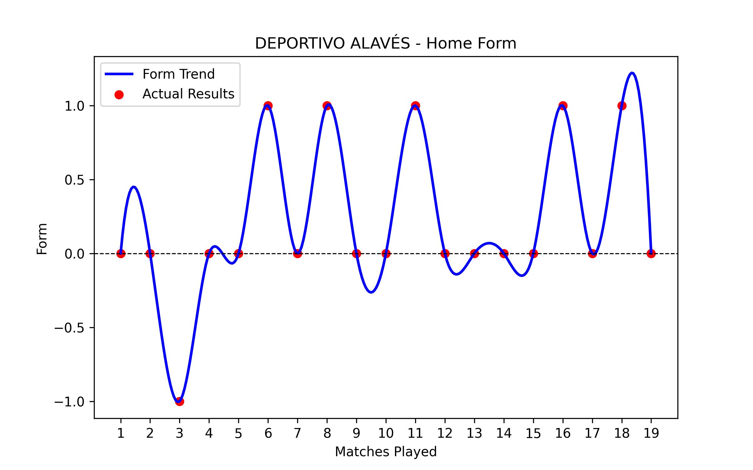 Home Form Graph