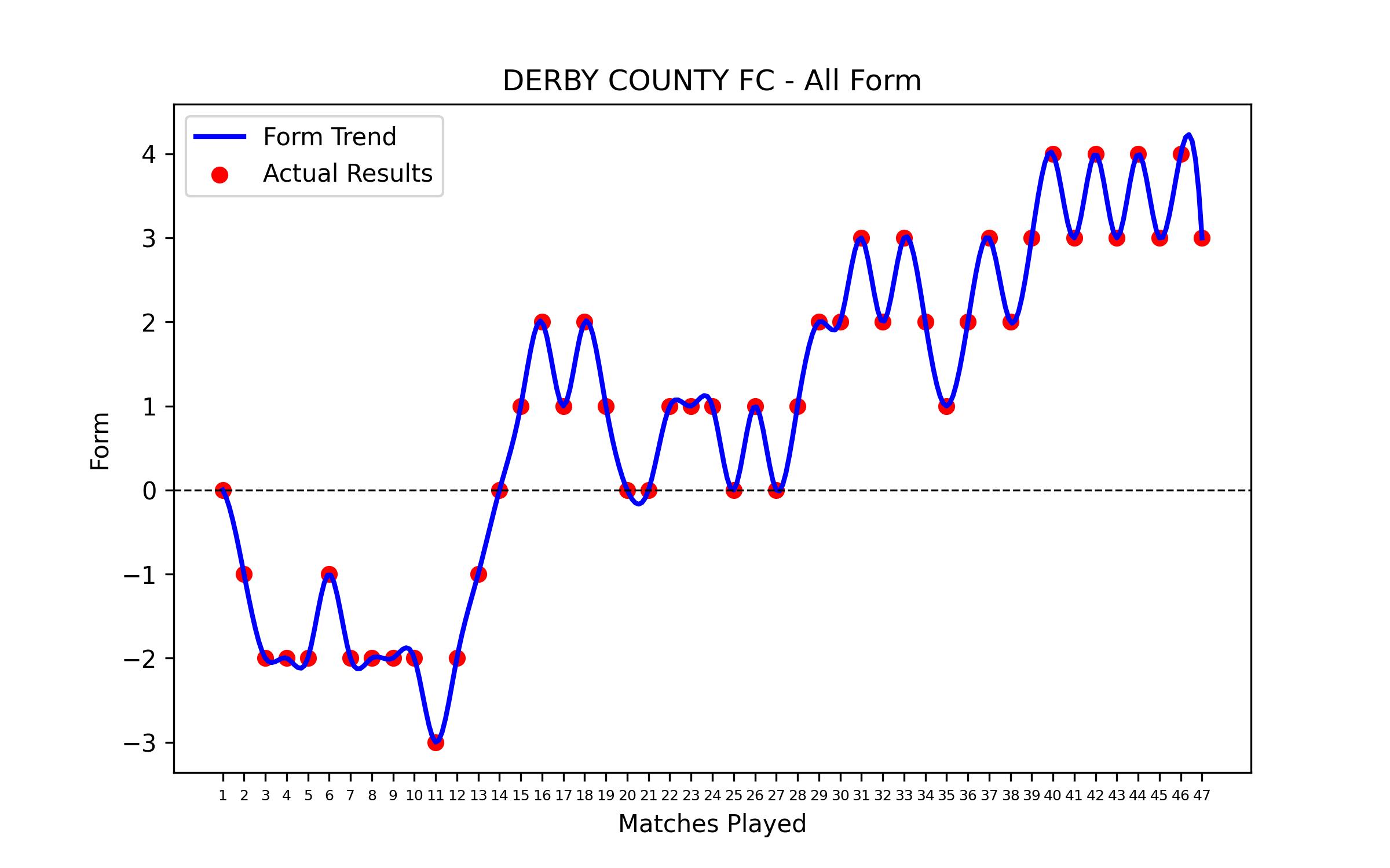 Form Graph