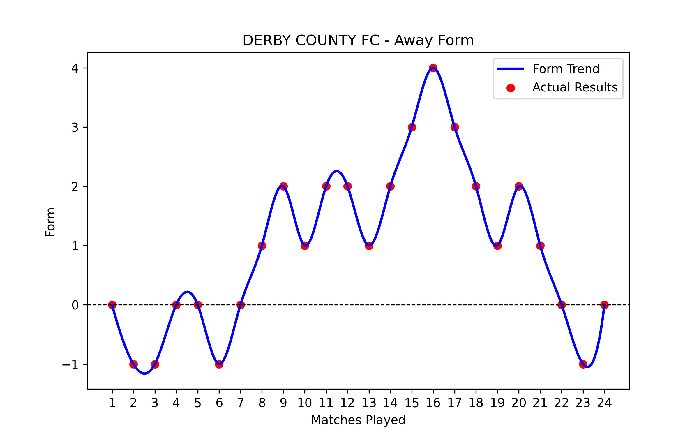 Away Form Graph