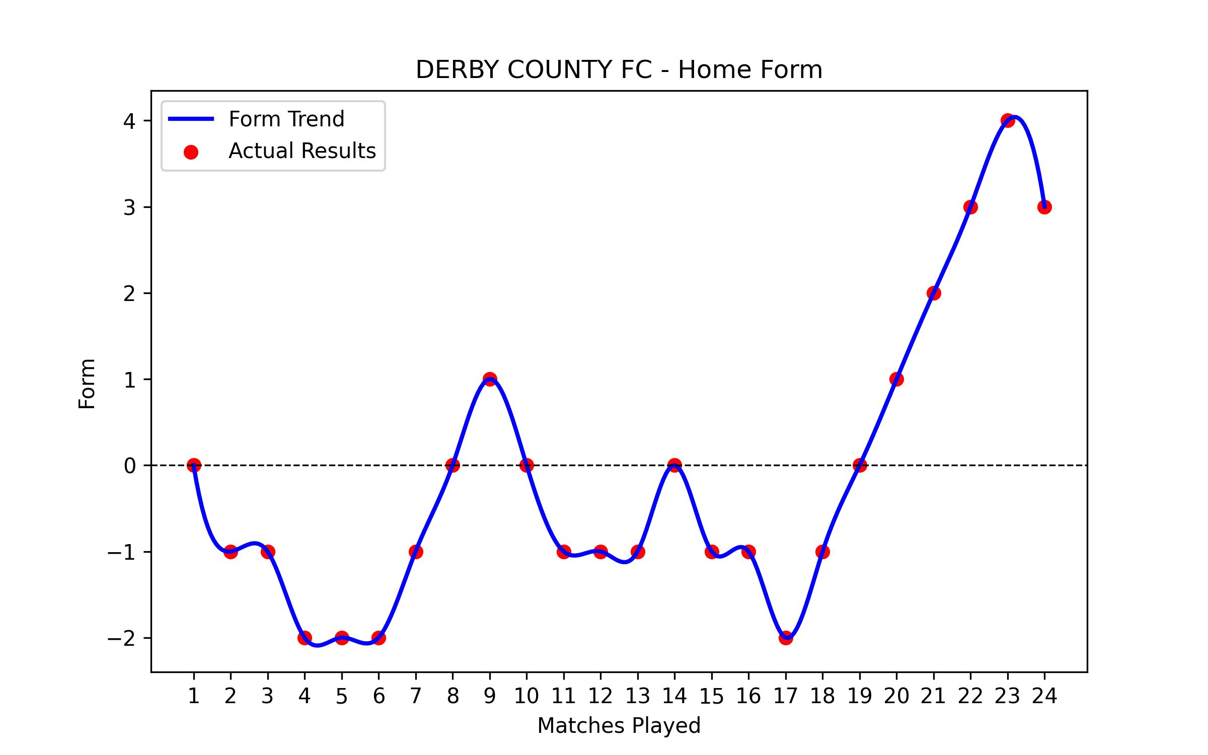 Home Form Graph
