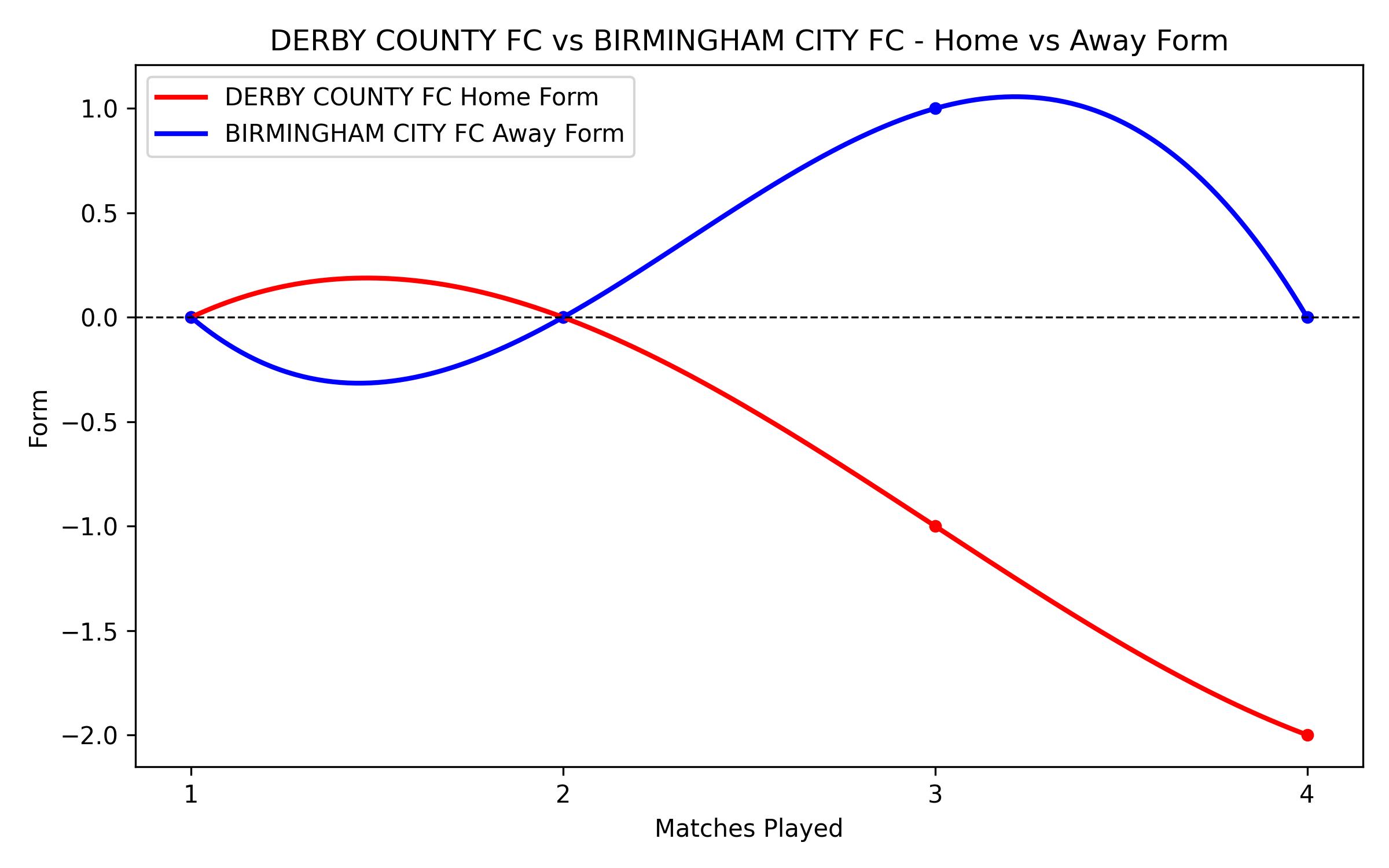 Home vs Away Form Graph
