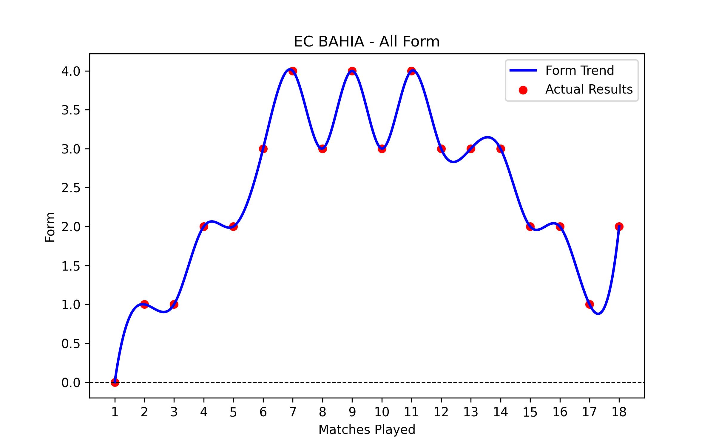 Form Graph