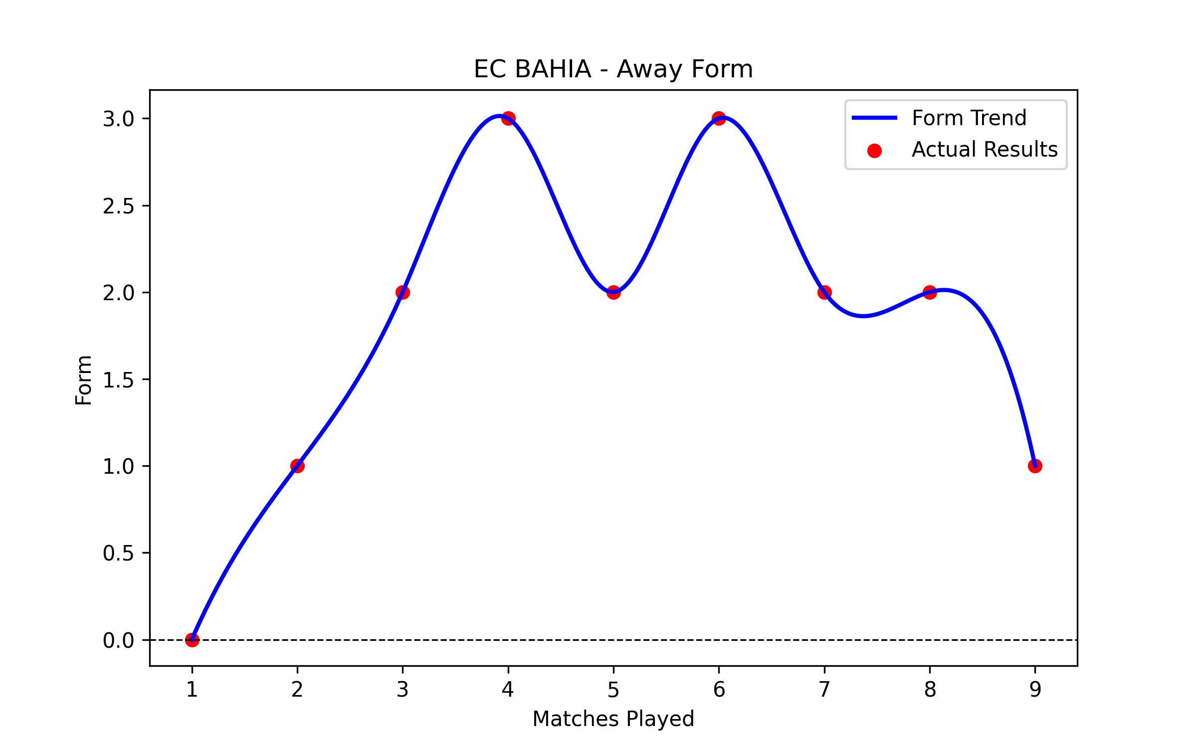 Away Form Graph