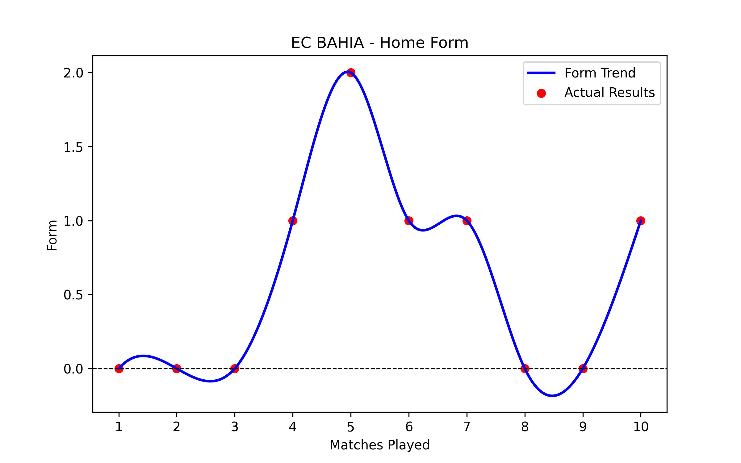 Home Form Graph