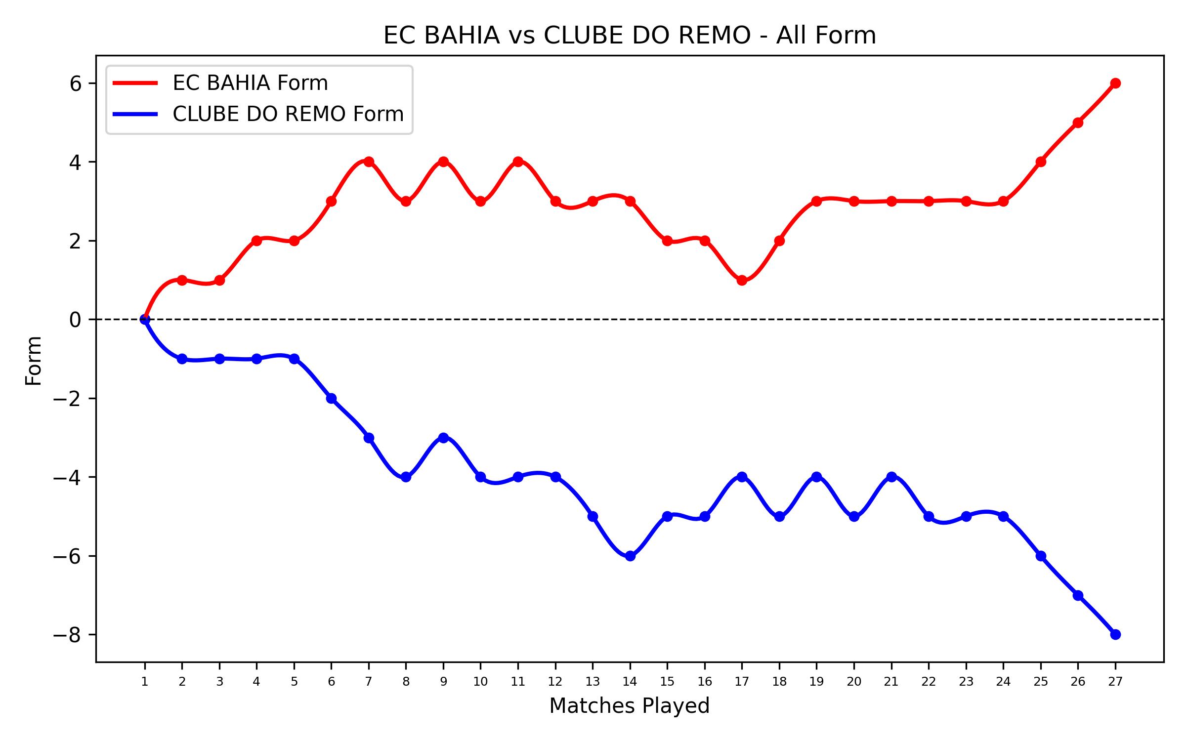 Versus Graph