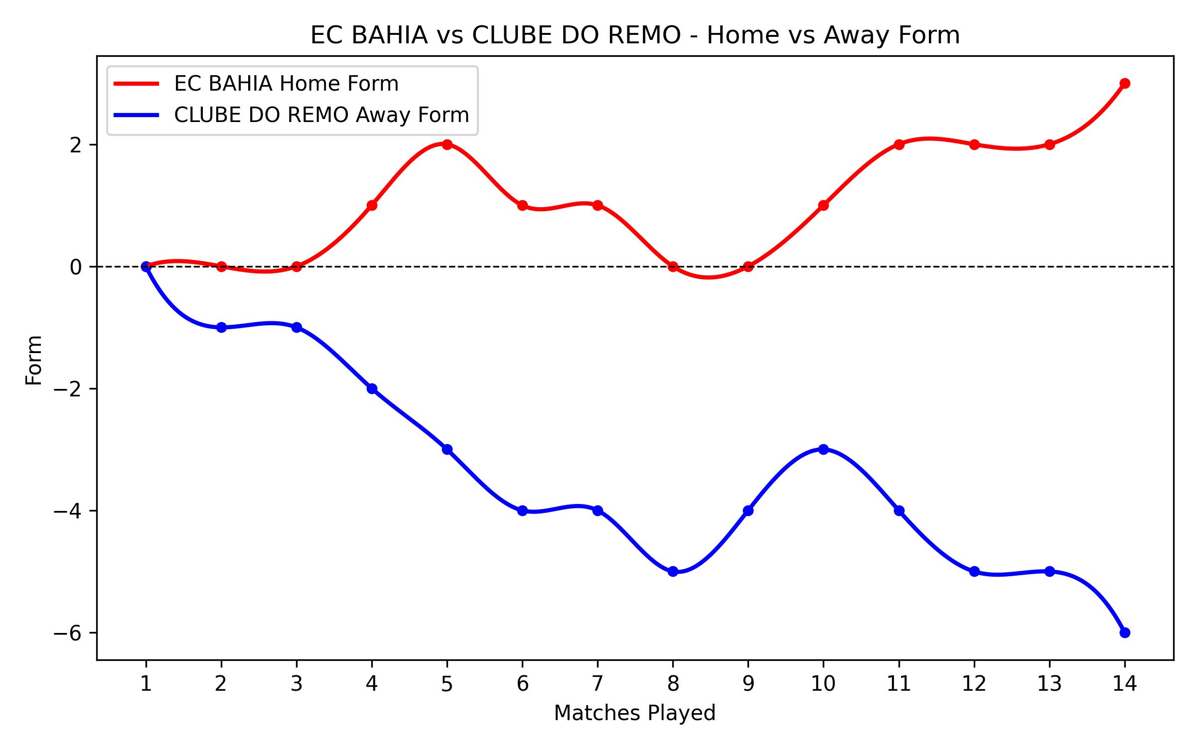 Home vs Away Form Graph