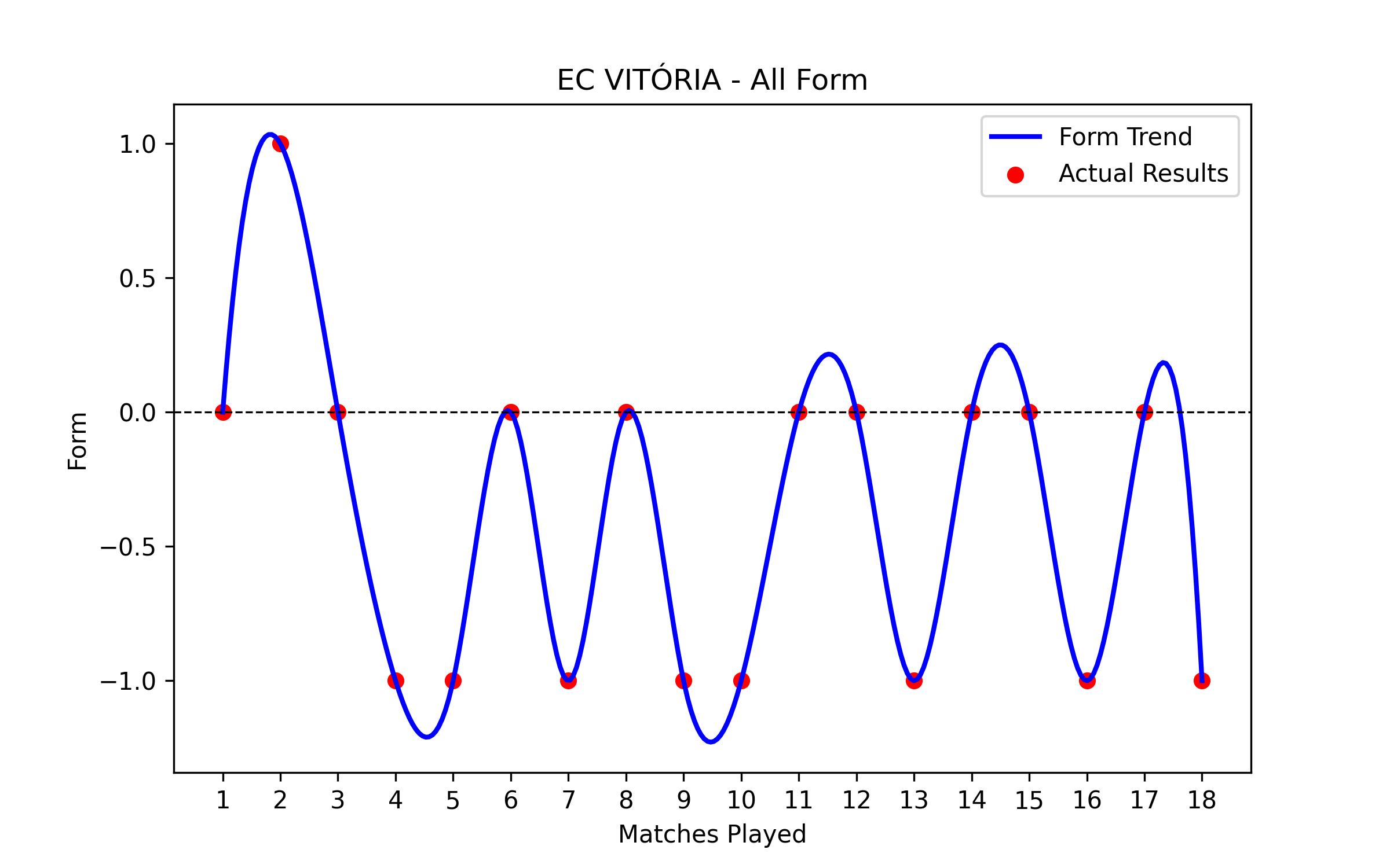 Form Graph