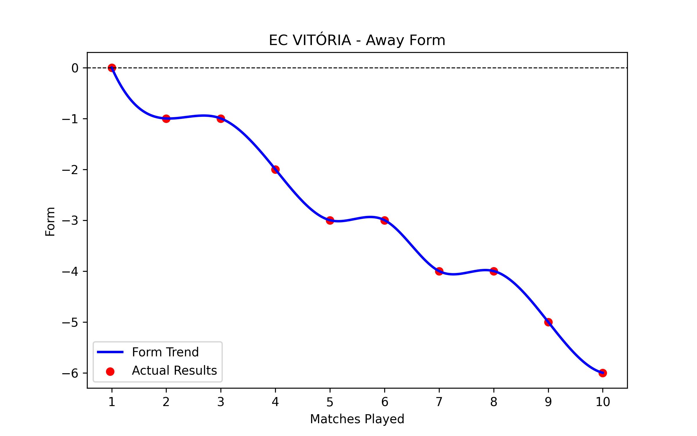 Away Form Graph