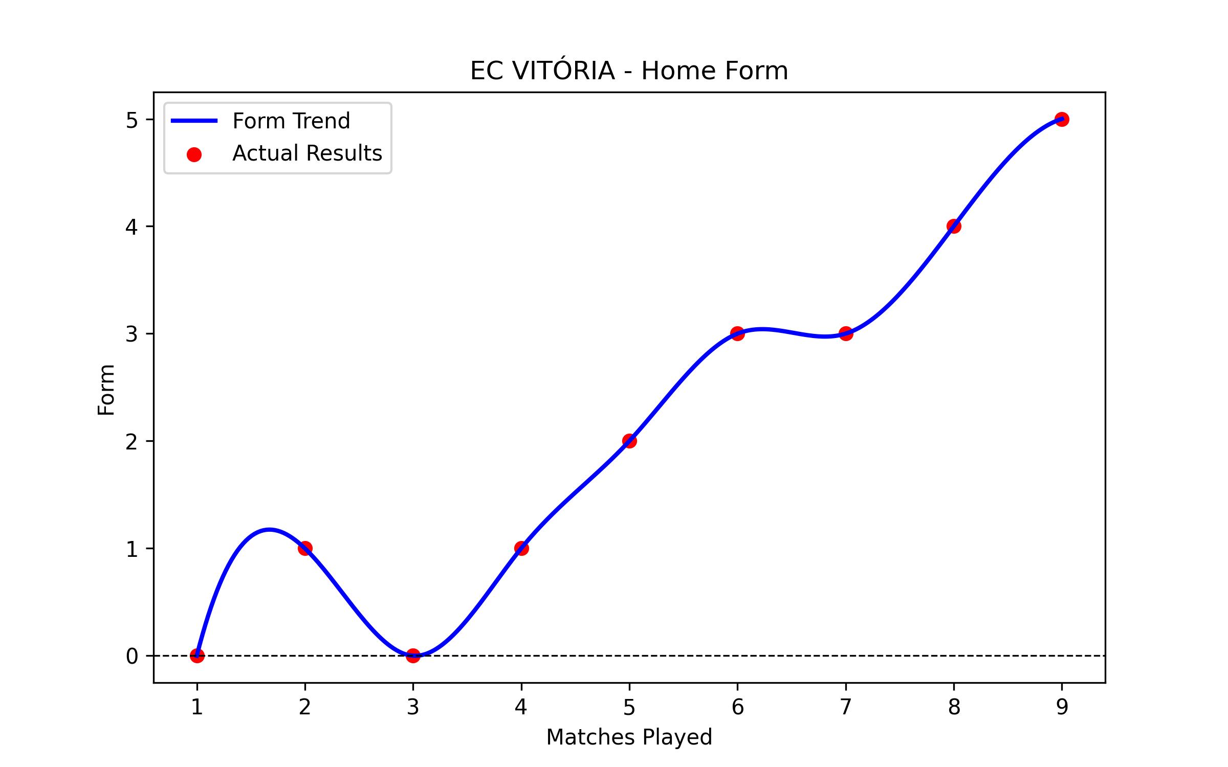 Home Form Graph