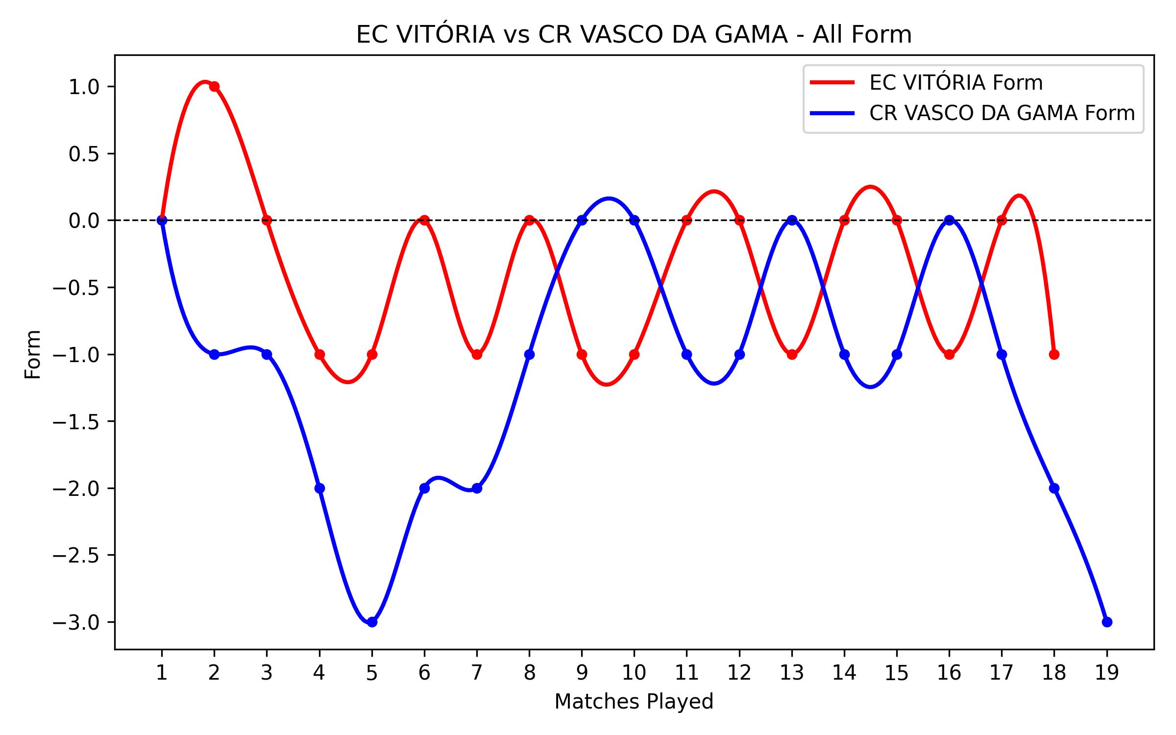 Versus Graph