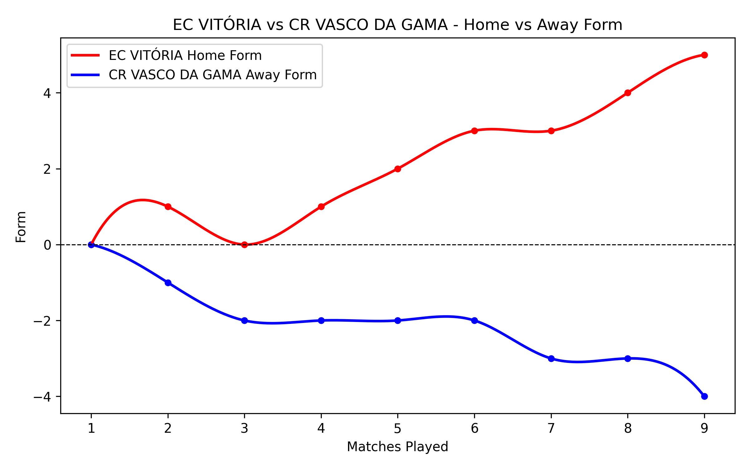 Home vs Away Form Graph