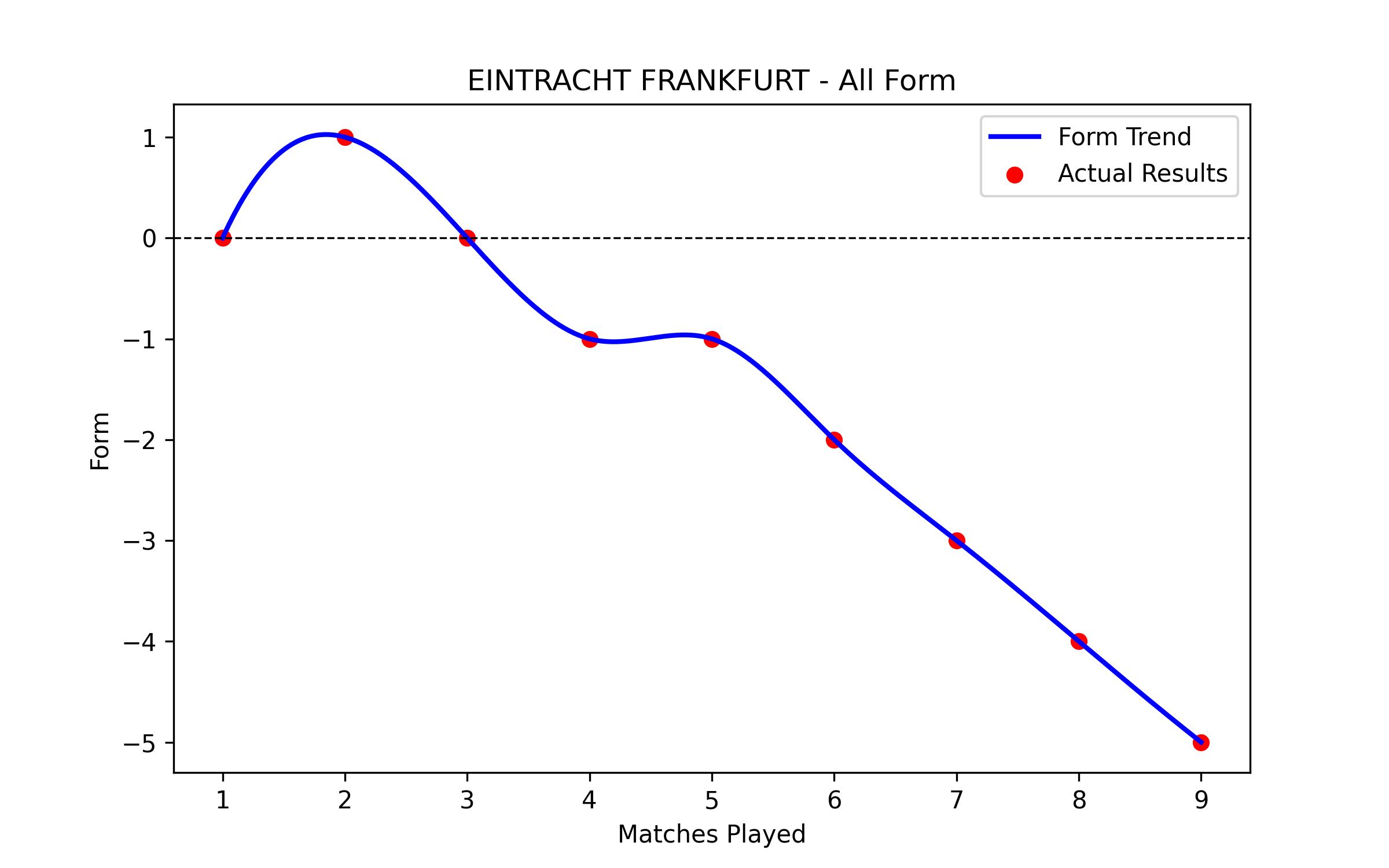 Form Graph