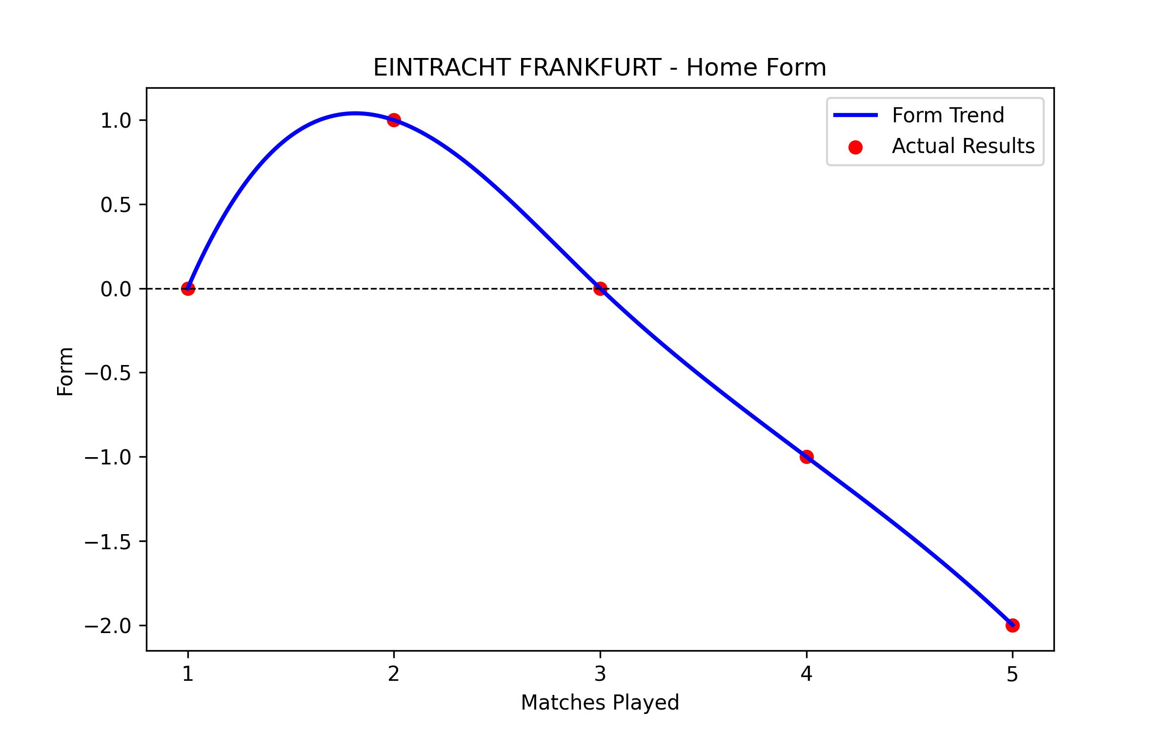 Home Form Graph