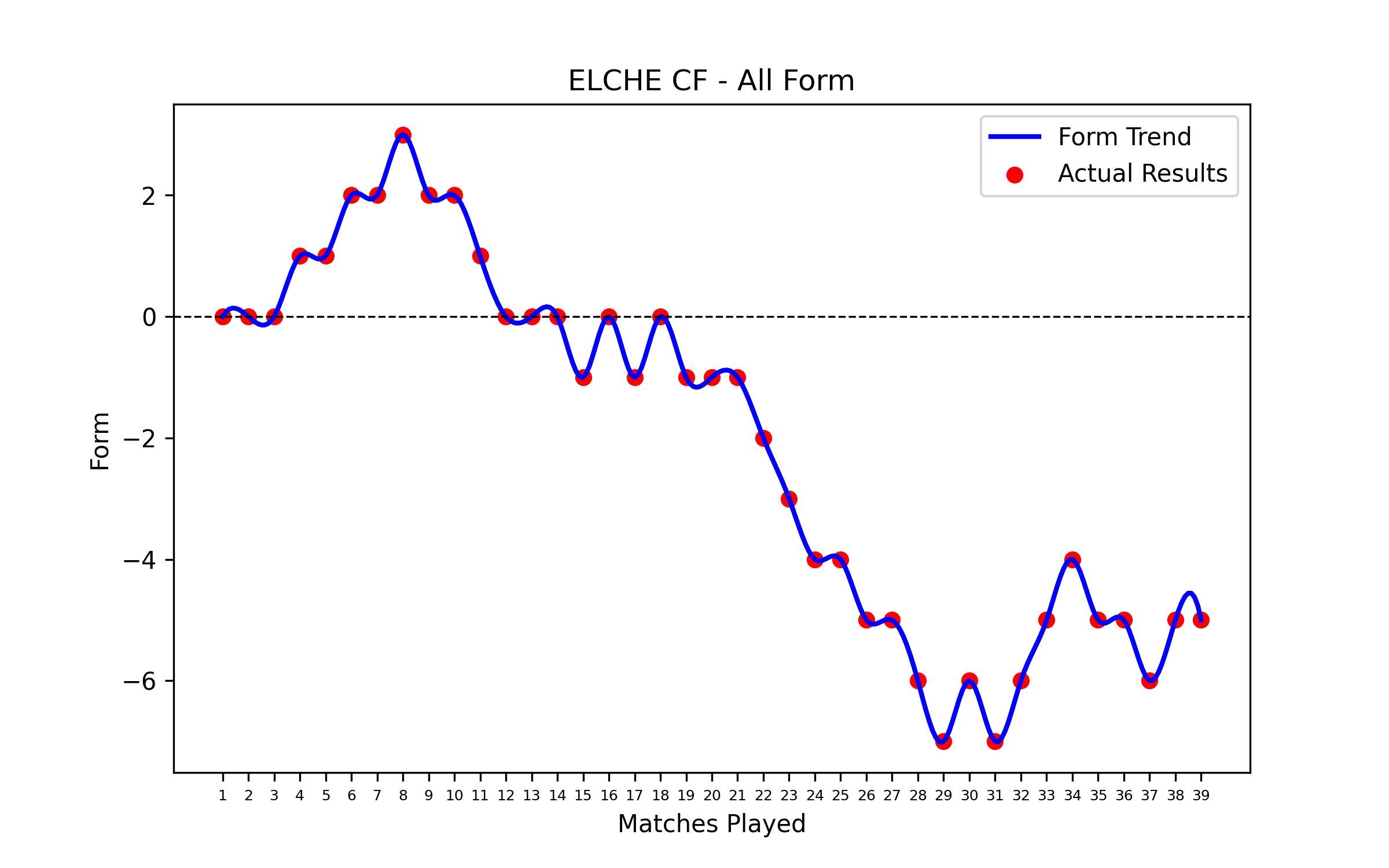 Form Graph