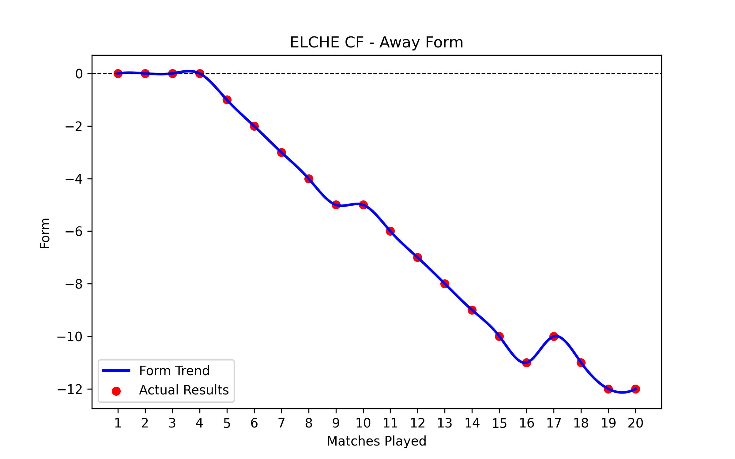 Away Form Graph