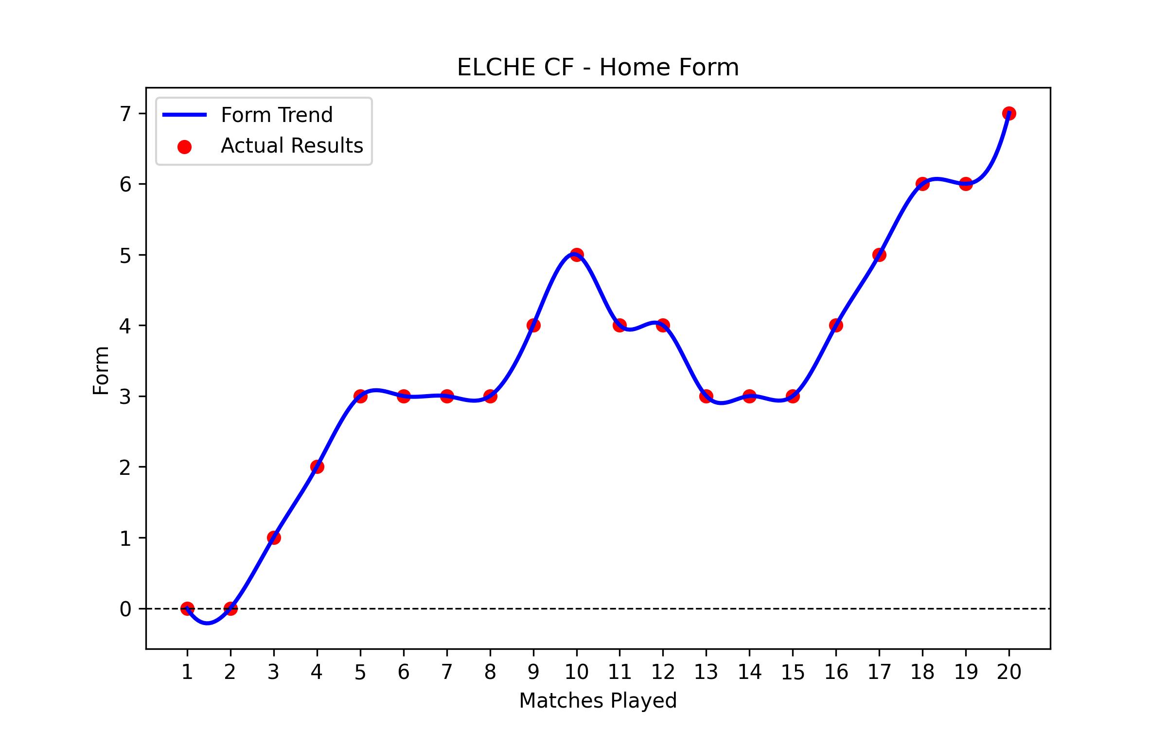 Home Form Graph