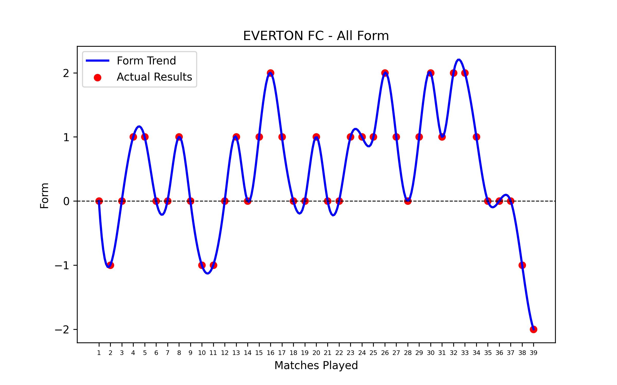Form Graph