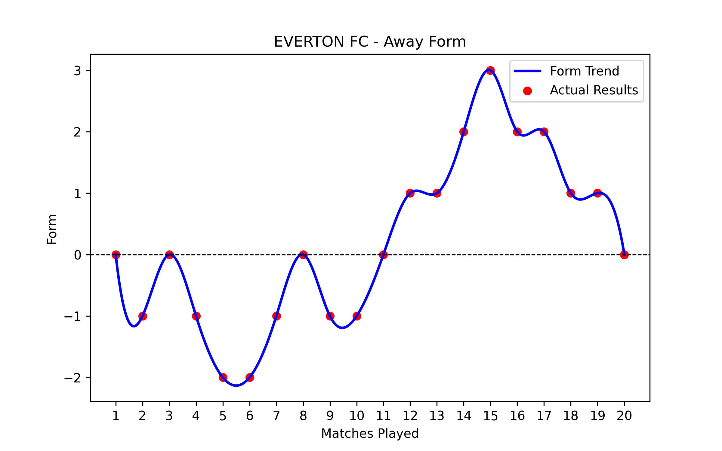 Away Form Graph
