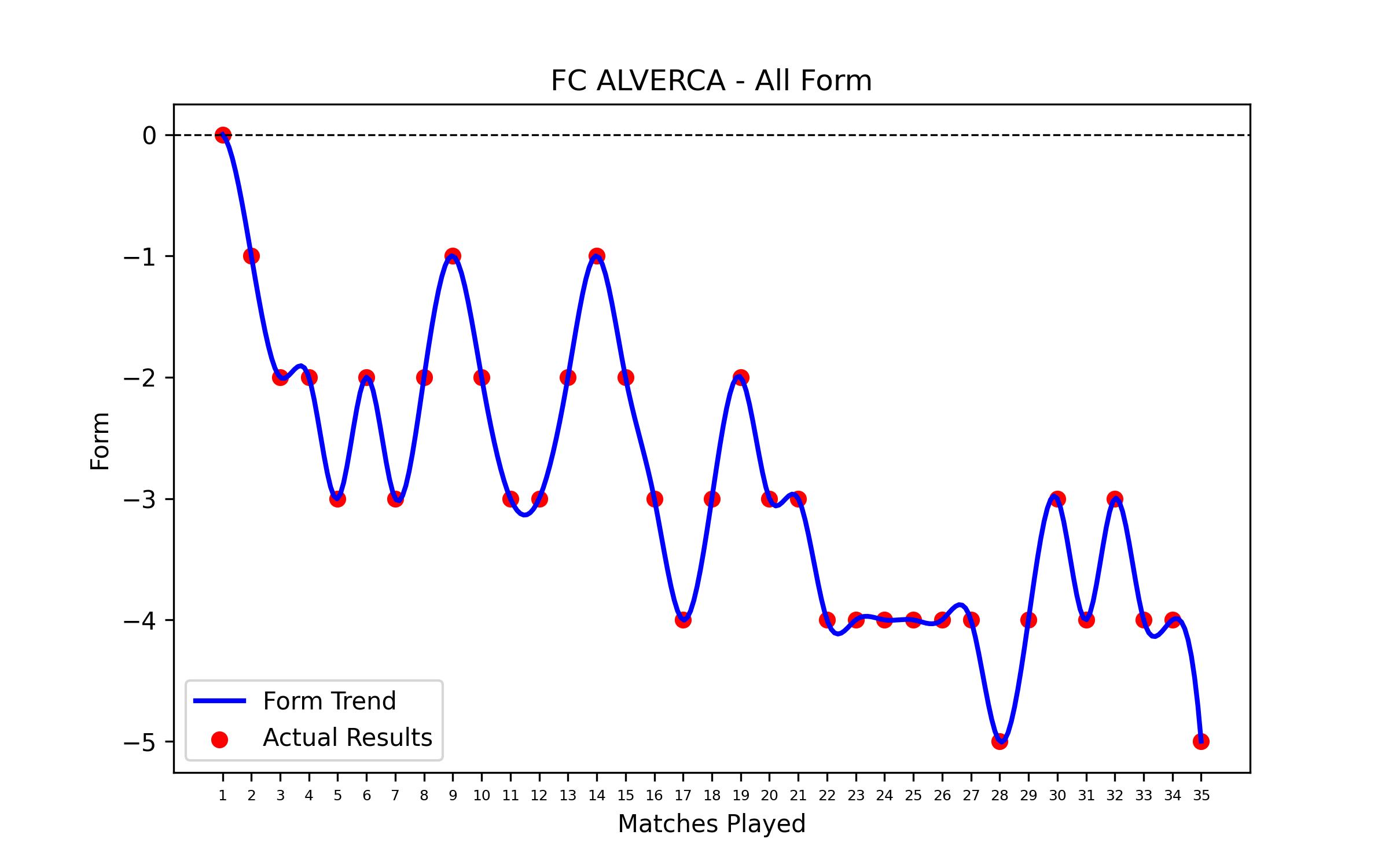 Form Graph