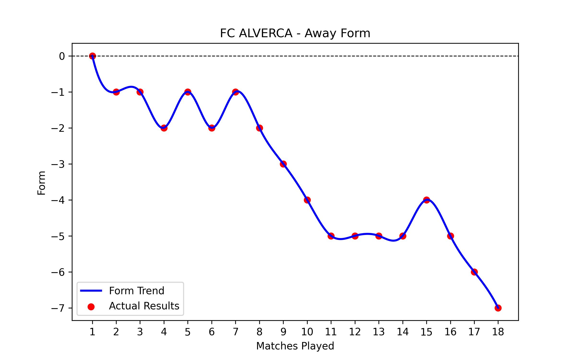Away Form Graph