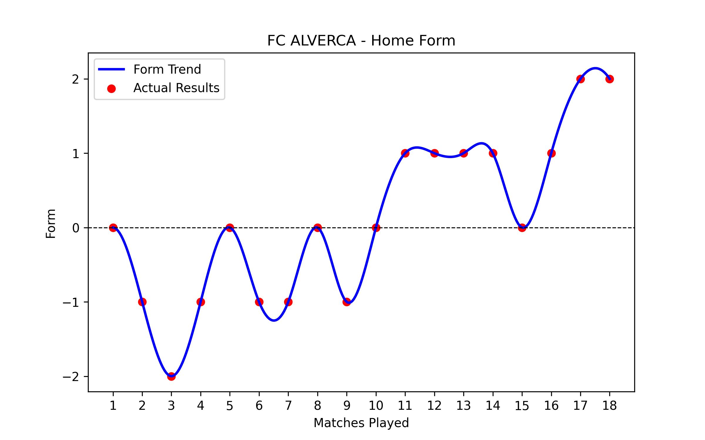 Home Form Graph