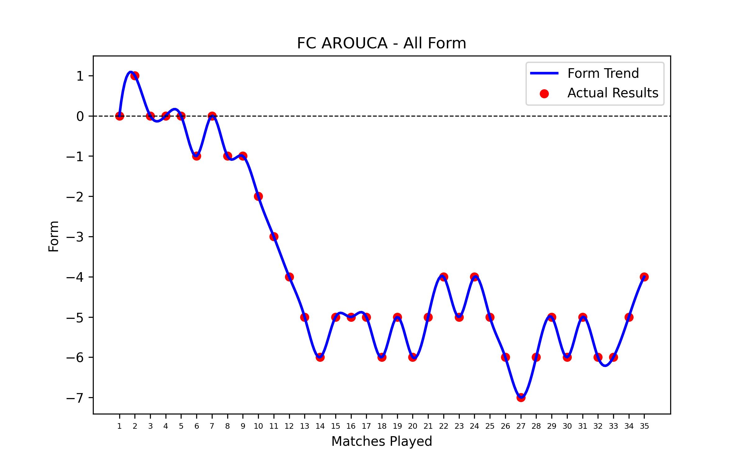 Form Graph
