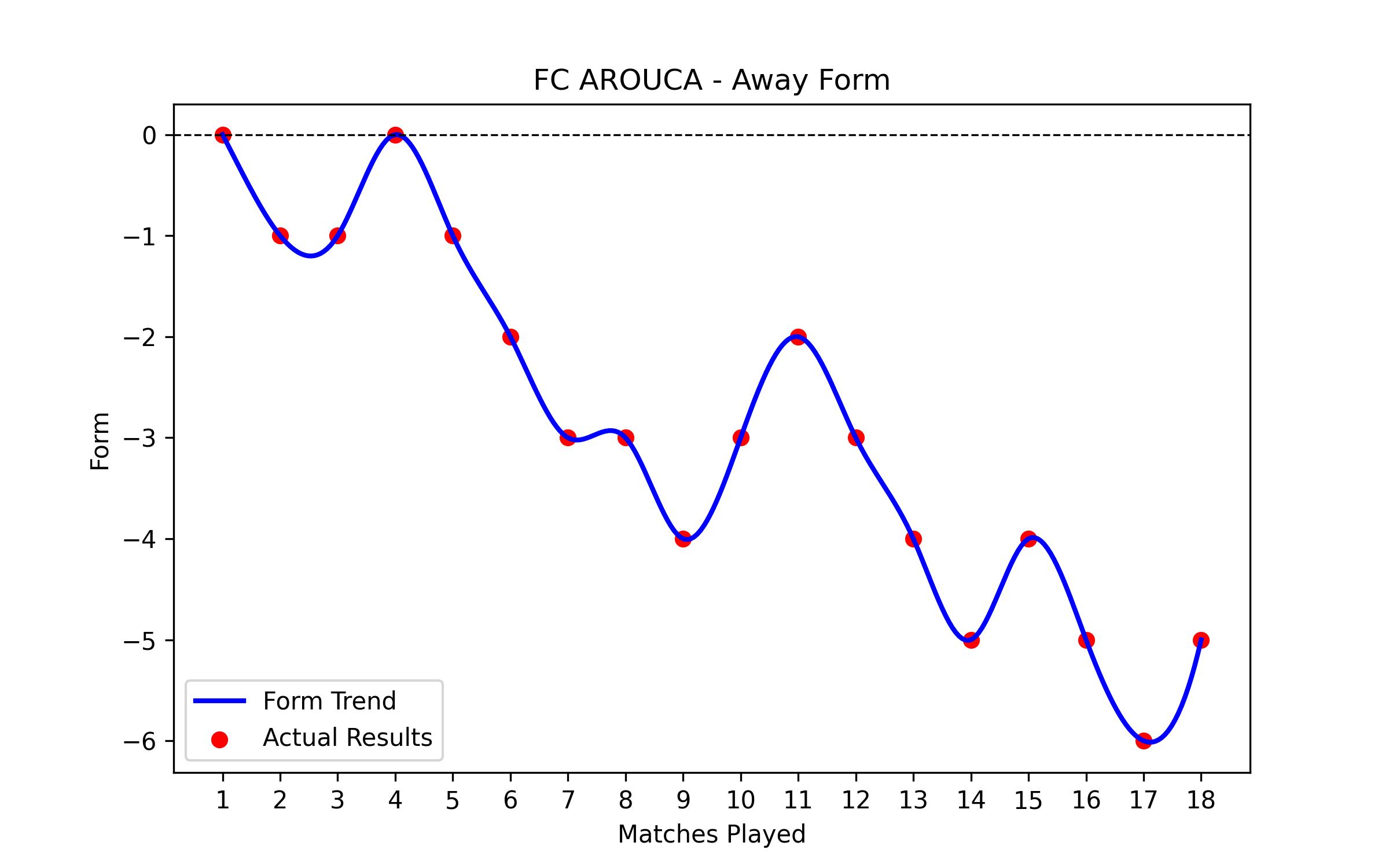 Away Form Graph