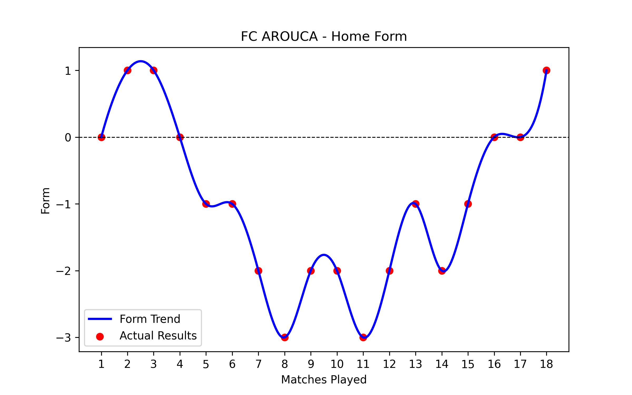 Home Form Graph