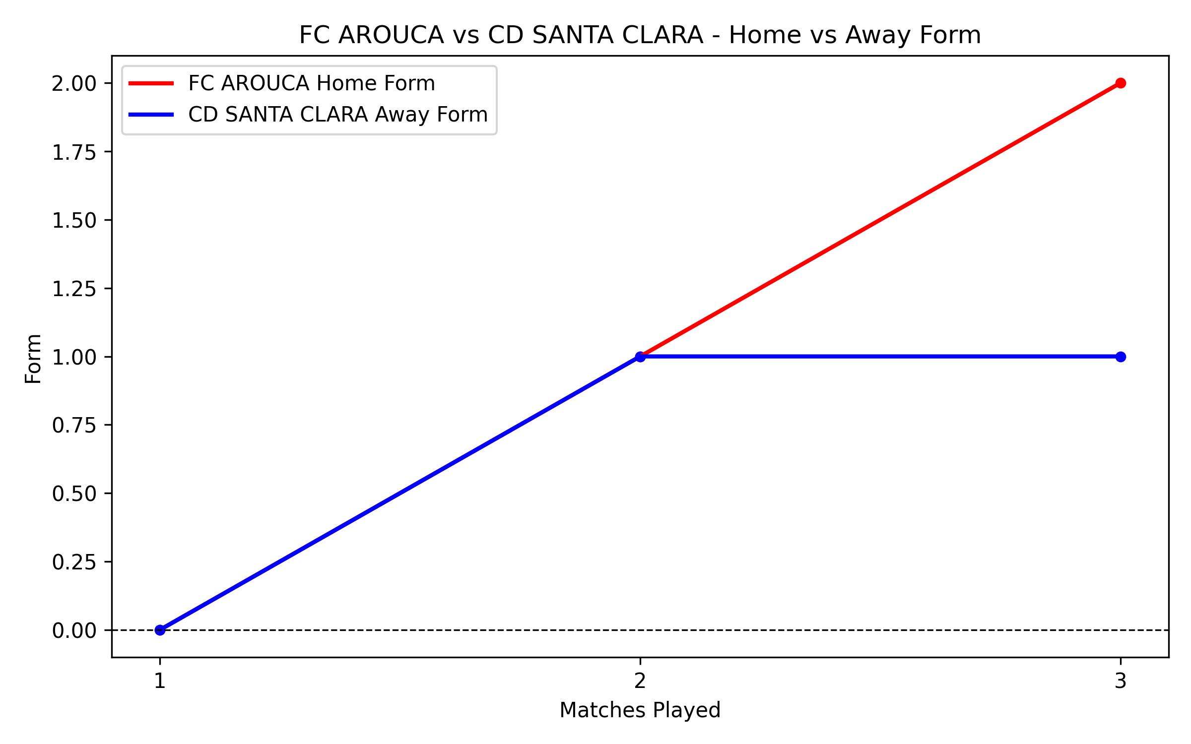 Home vs Away Form Graph