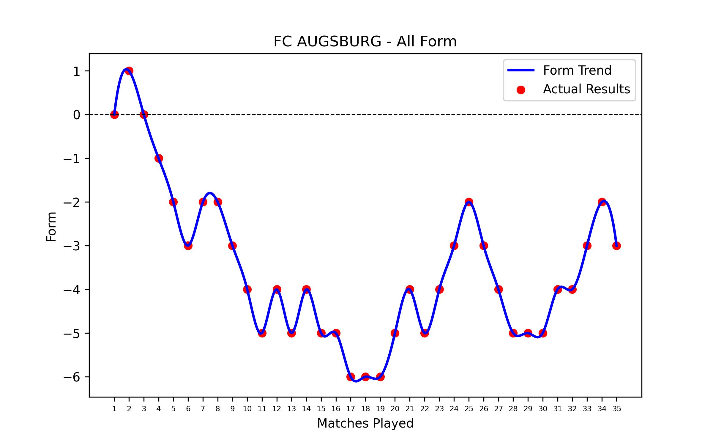 Form Graph