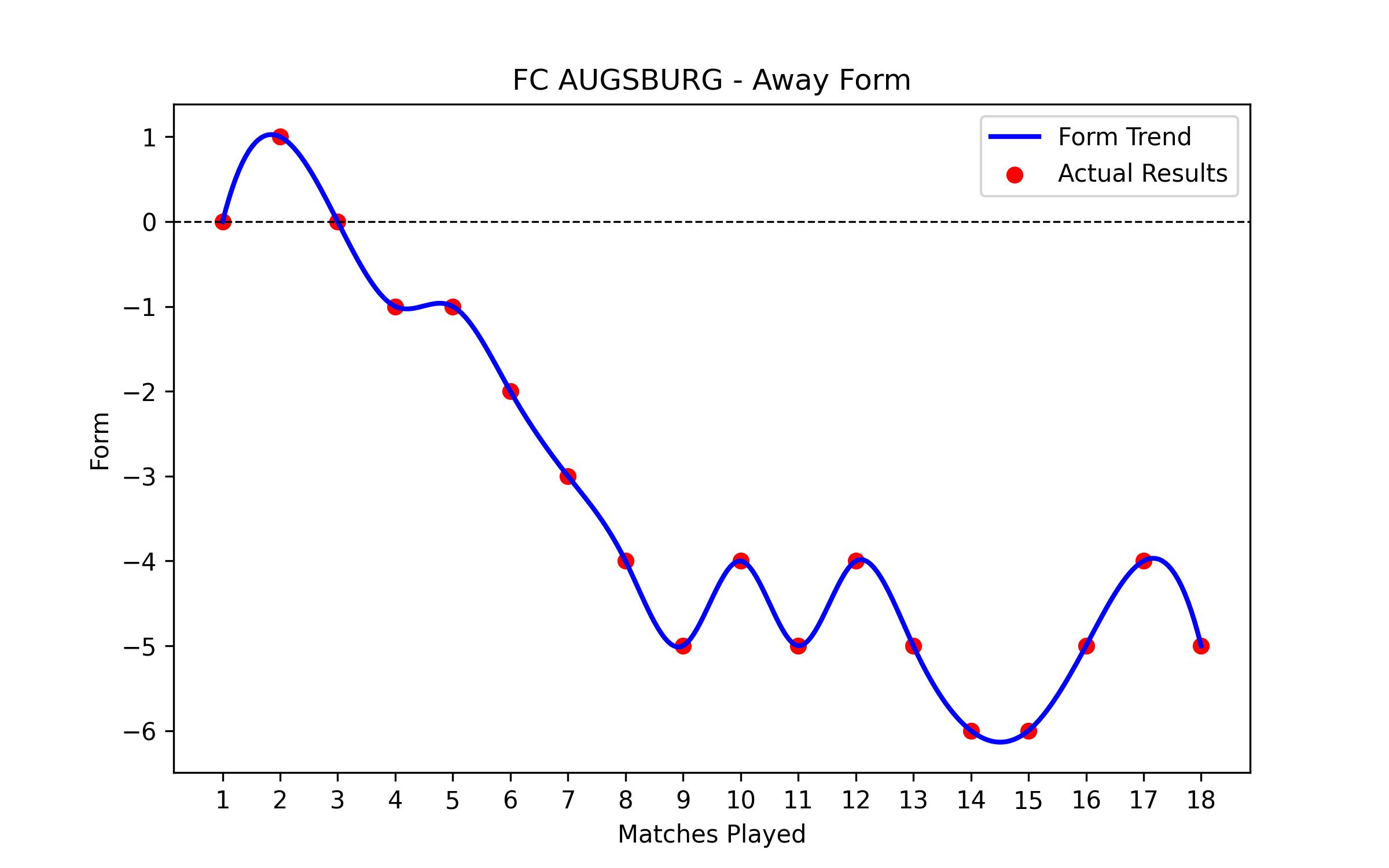 Away Form Graph