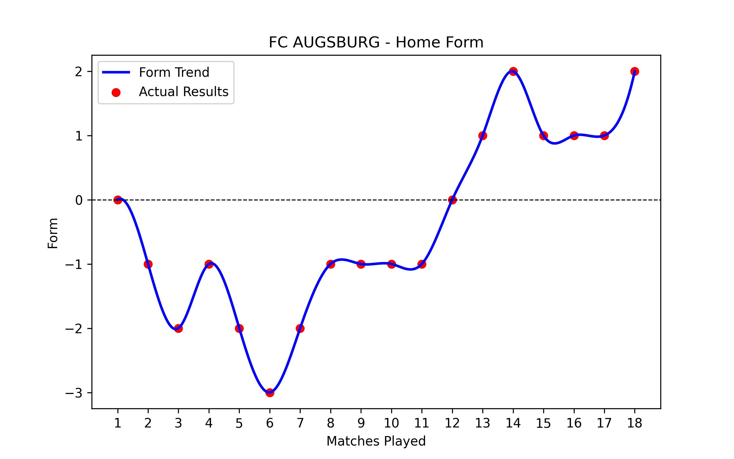 Home Form Graph