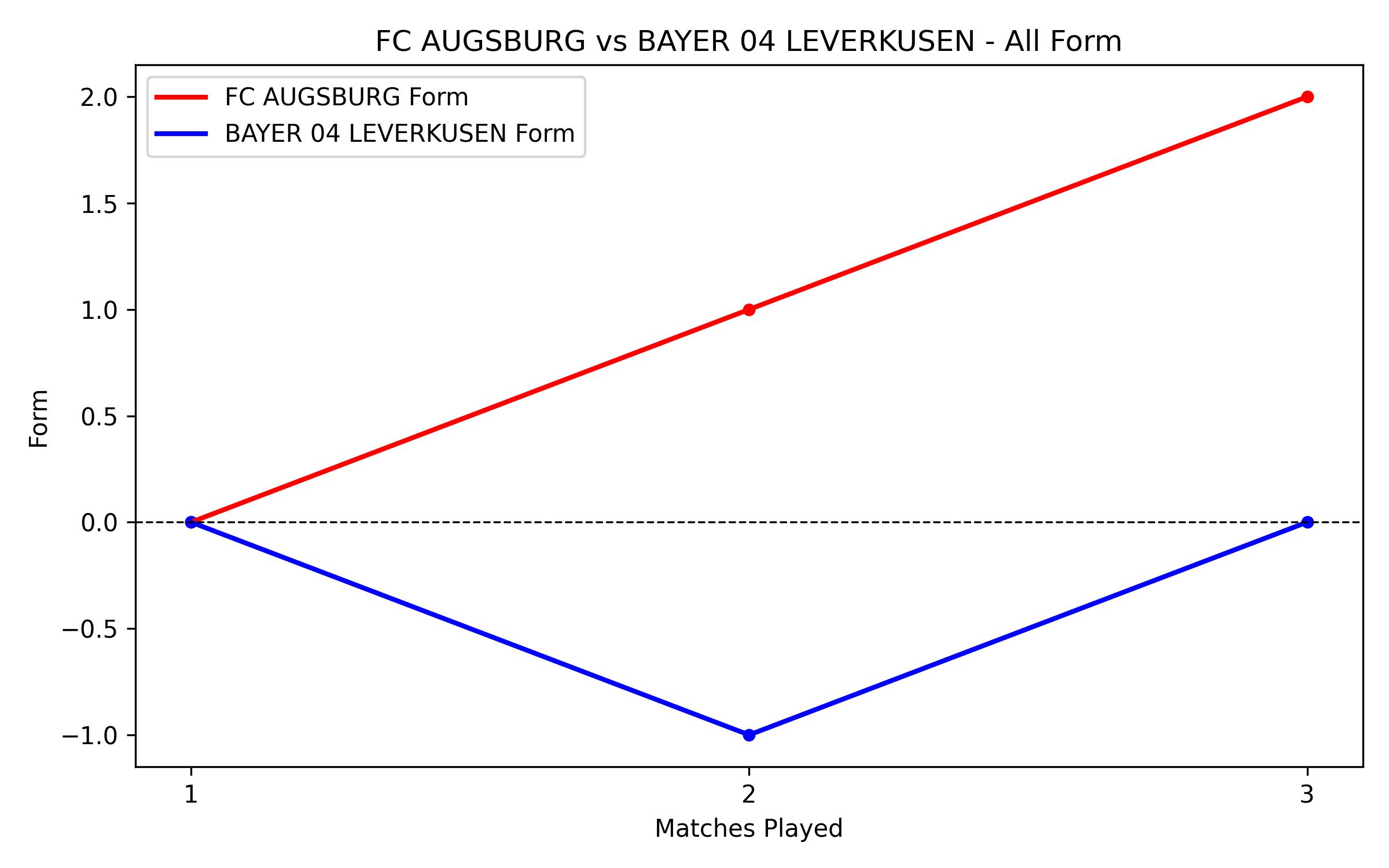 Versus Graph