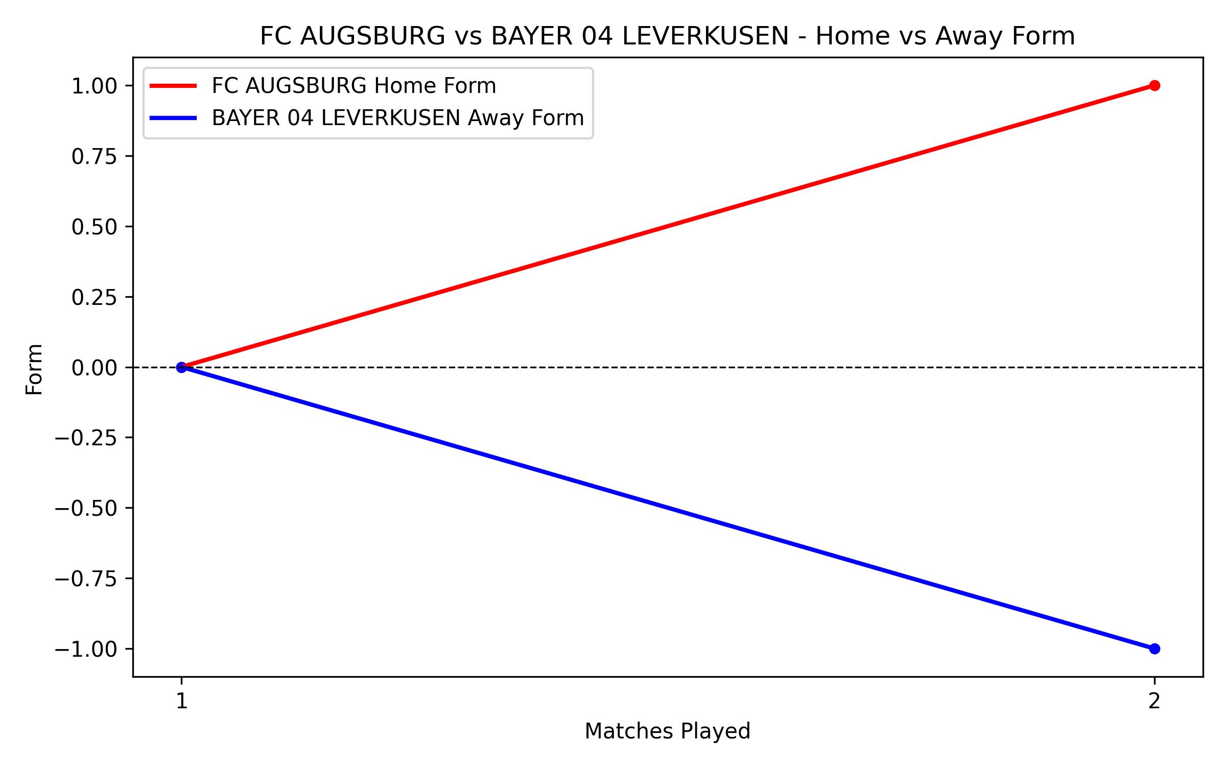 Home vs Away Form Graph