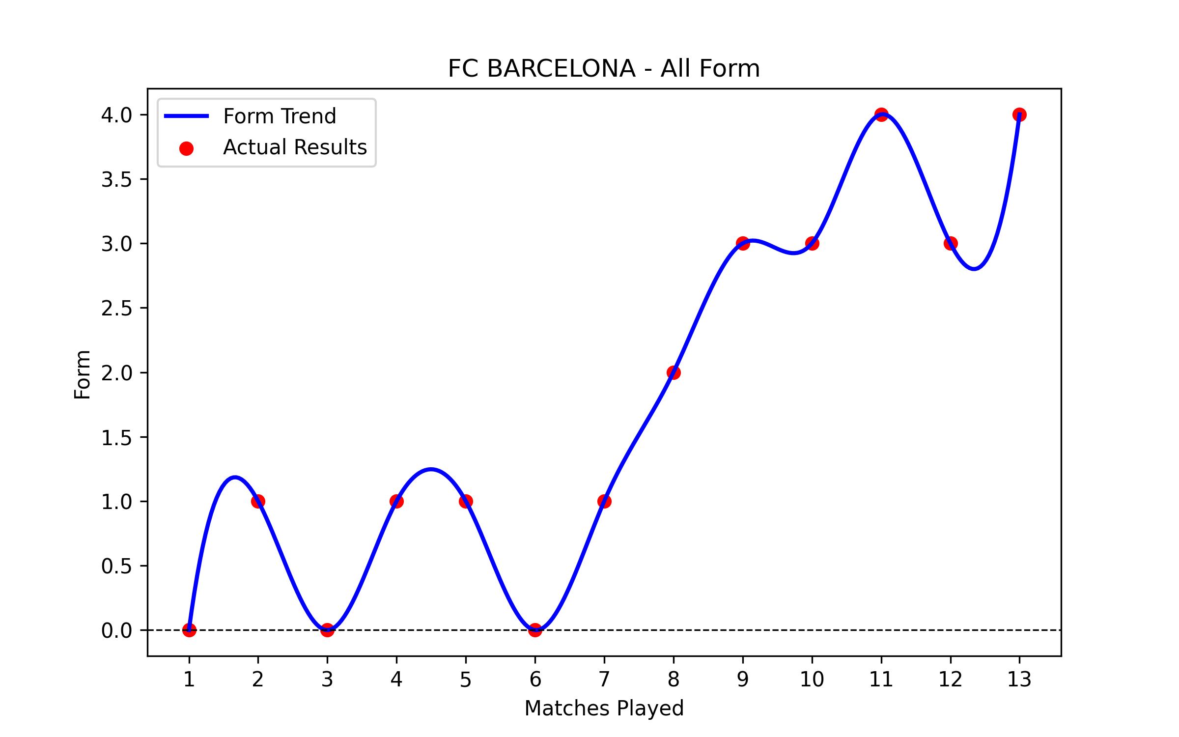 Form Graph