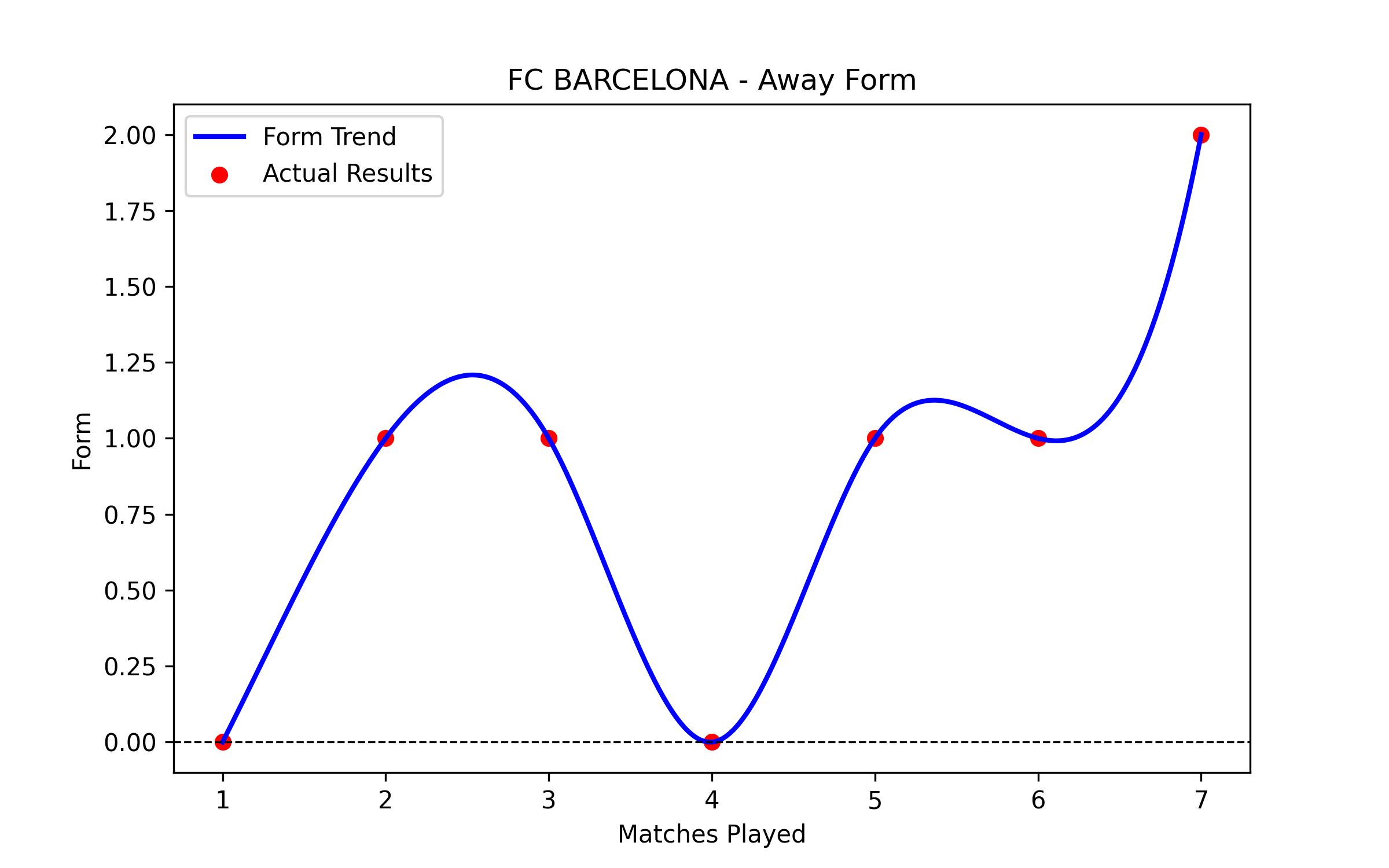 Away Form Graph