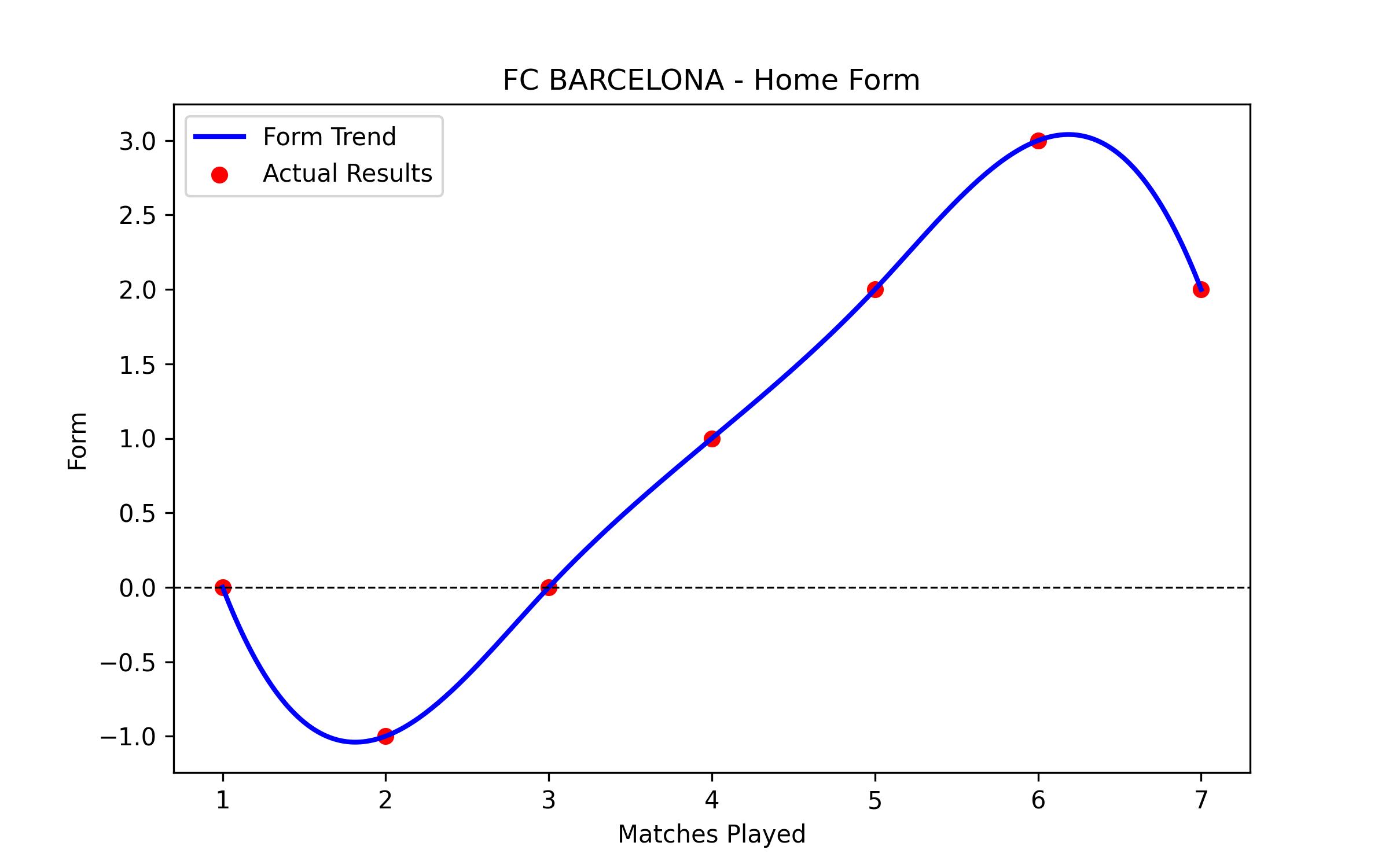 Home Form Graph