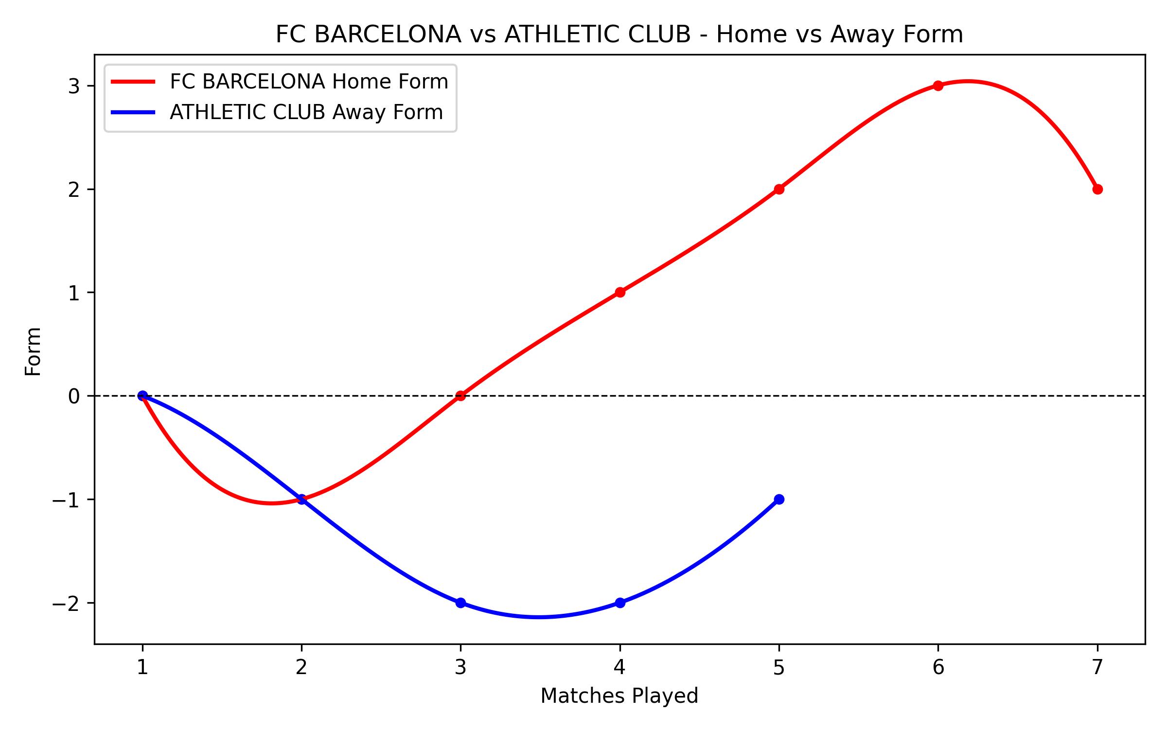 Home vs Away Form Graph
