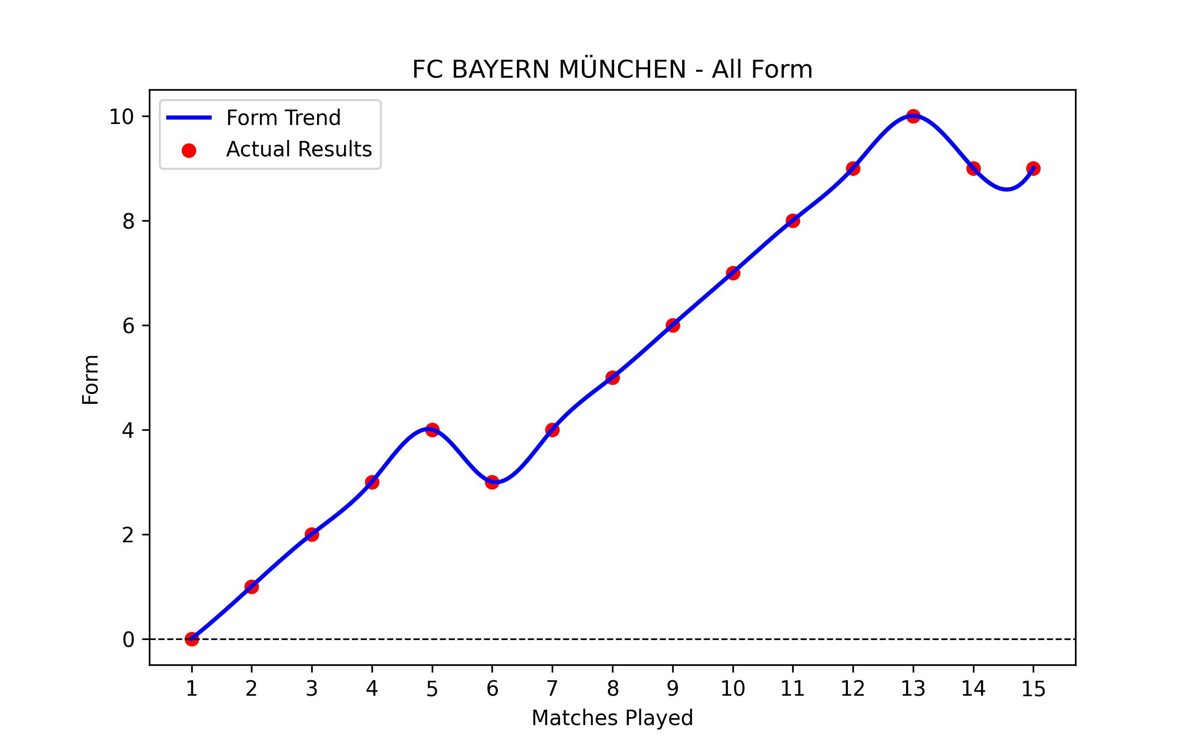 Form Graph