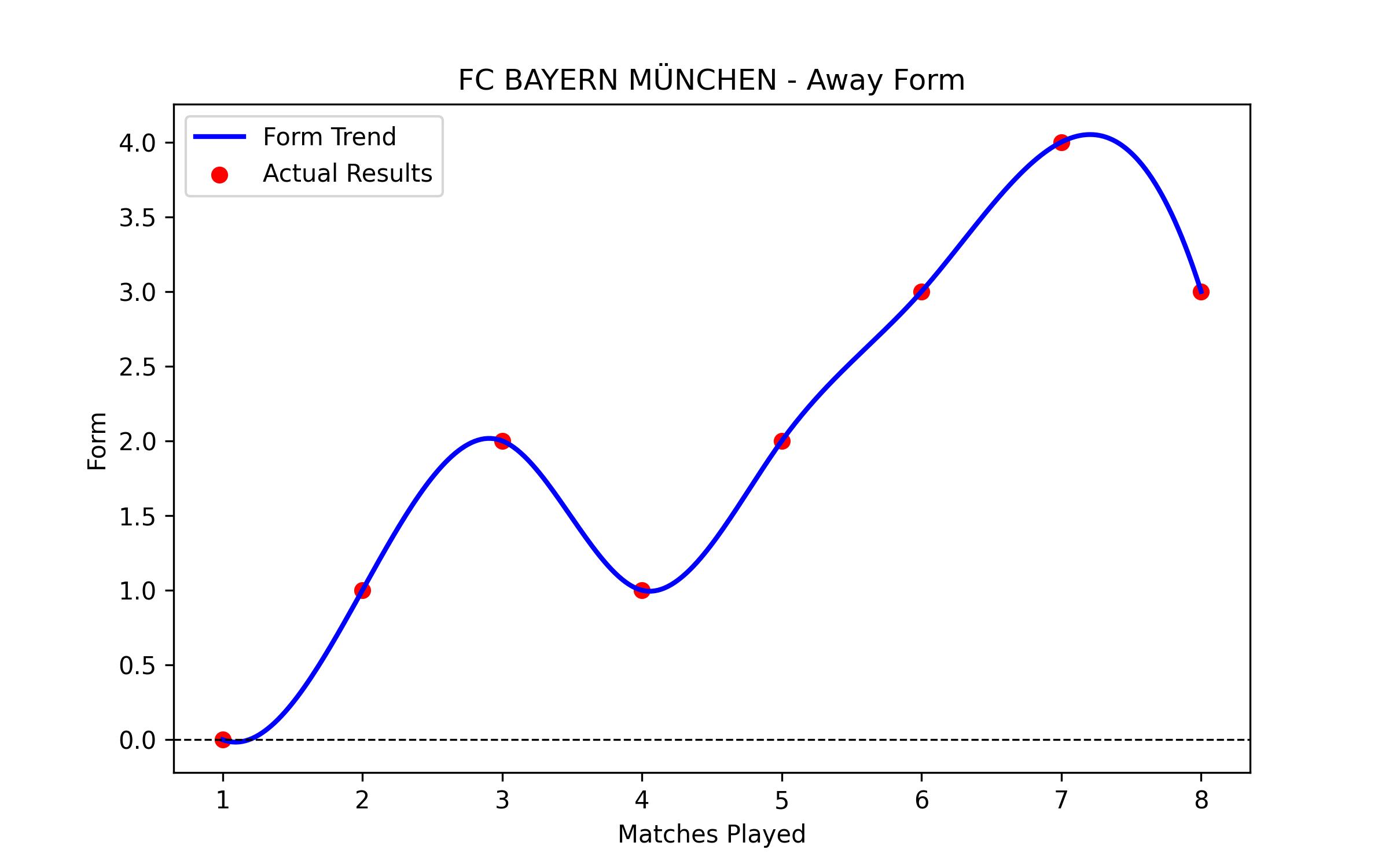 Away Form Graph