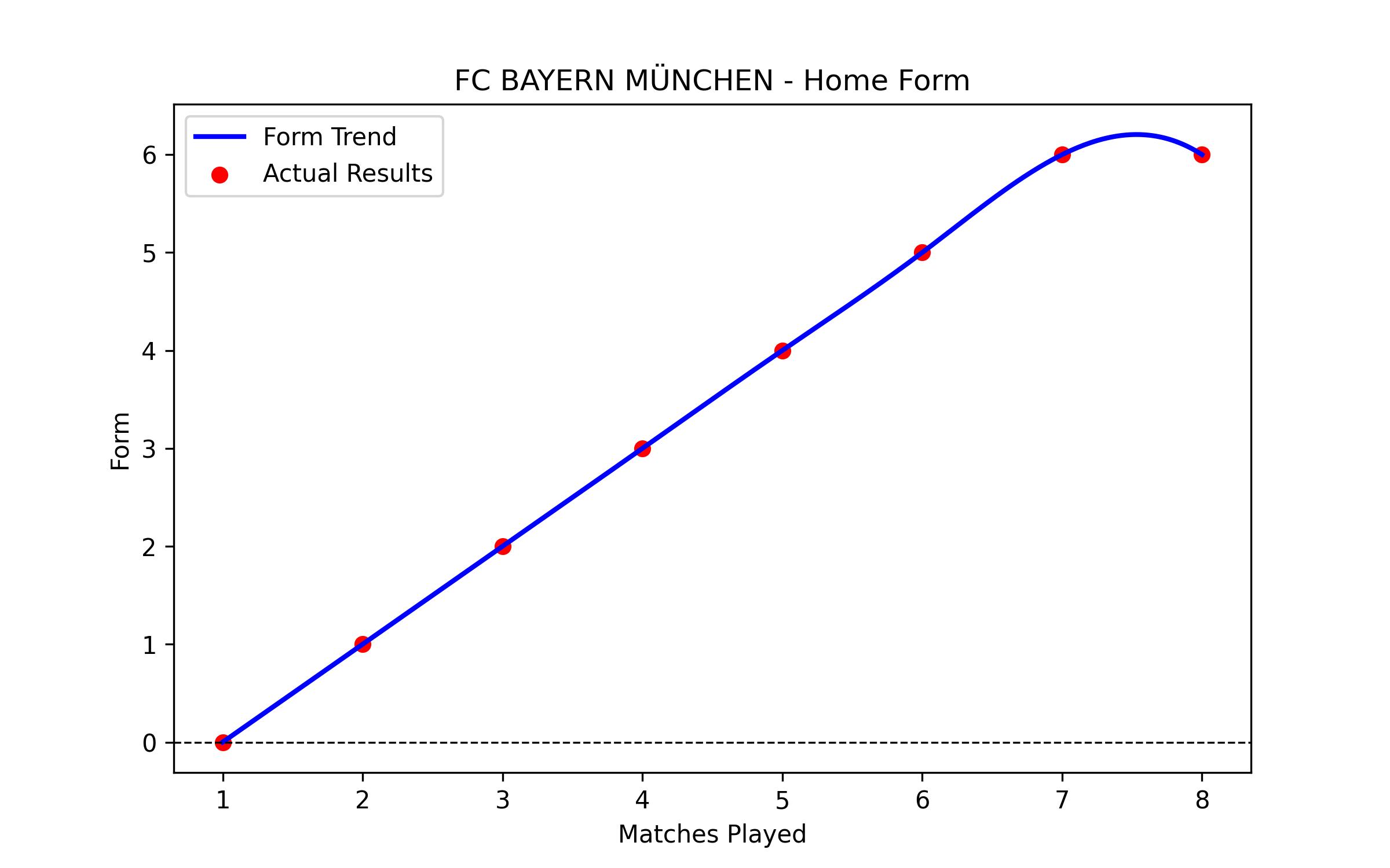 Home Form Graph