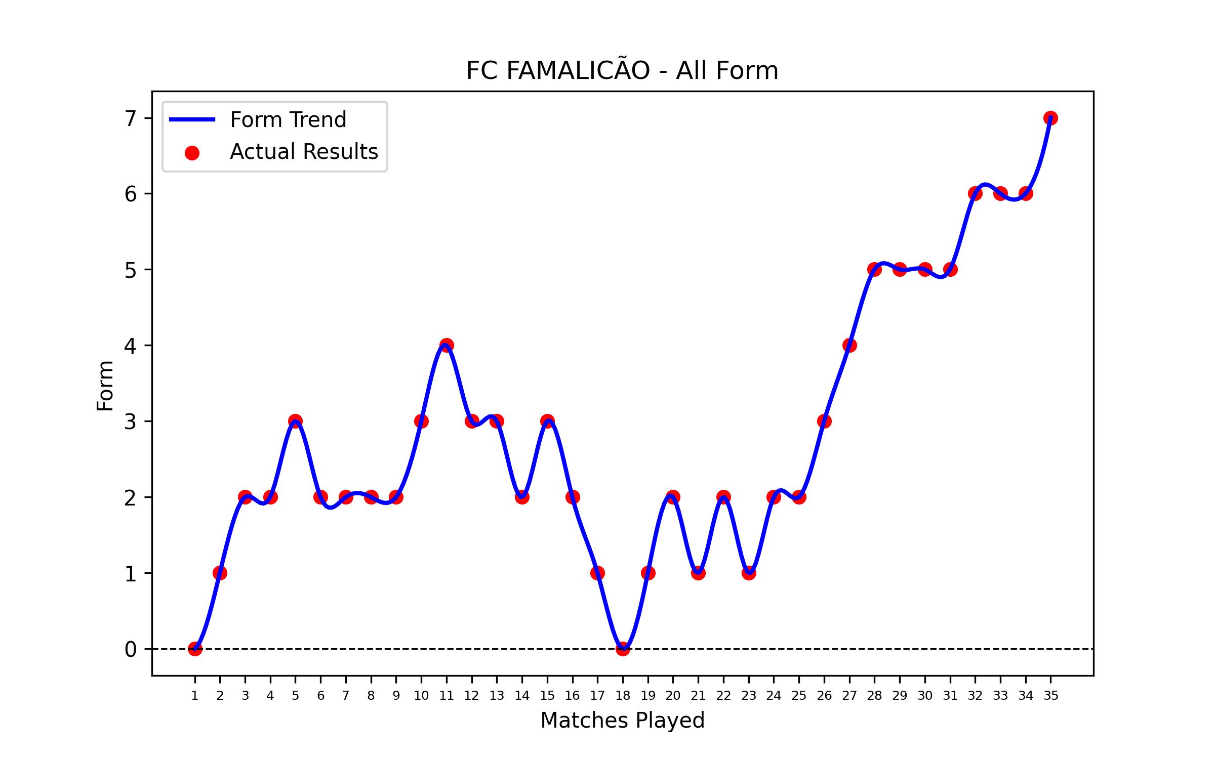 Form Graph