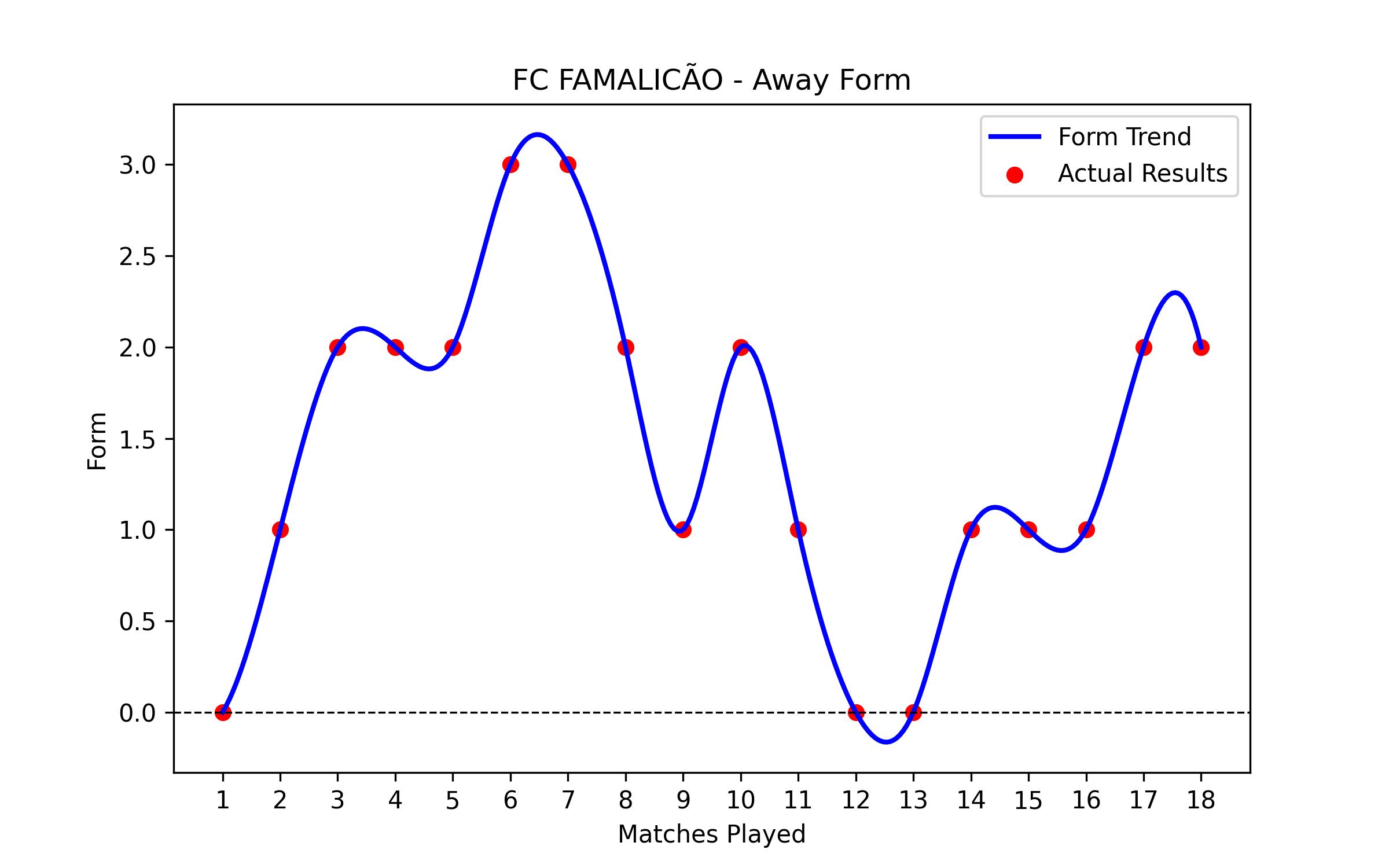 Away Form Graph